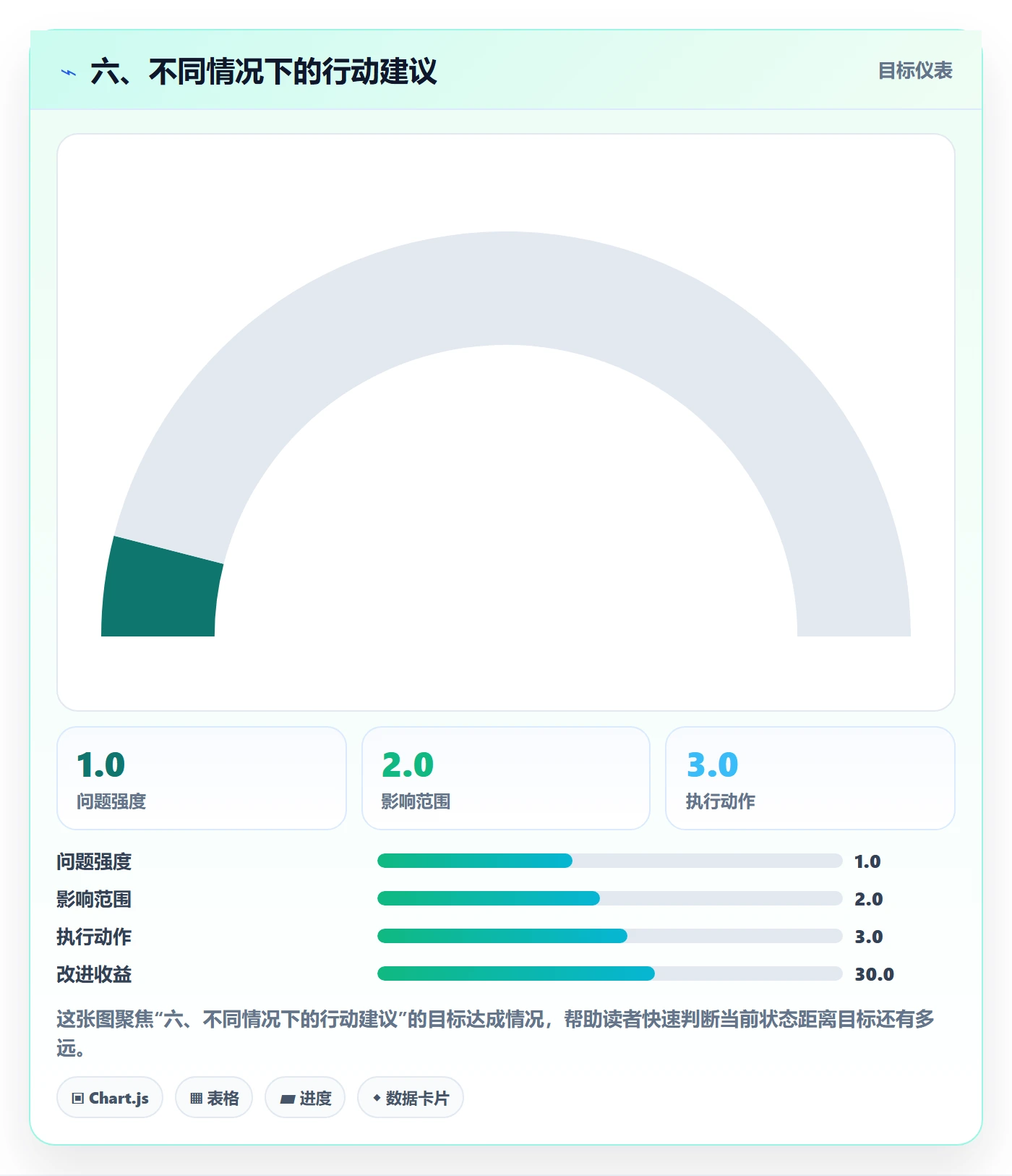 六、不同情况下的行动建议