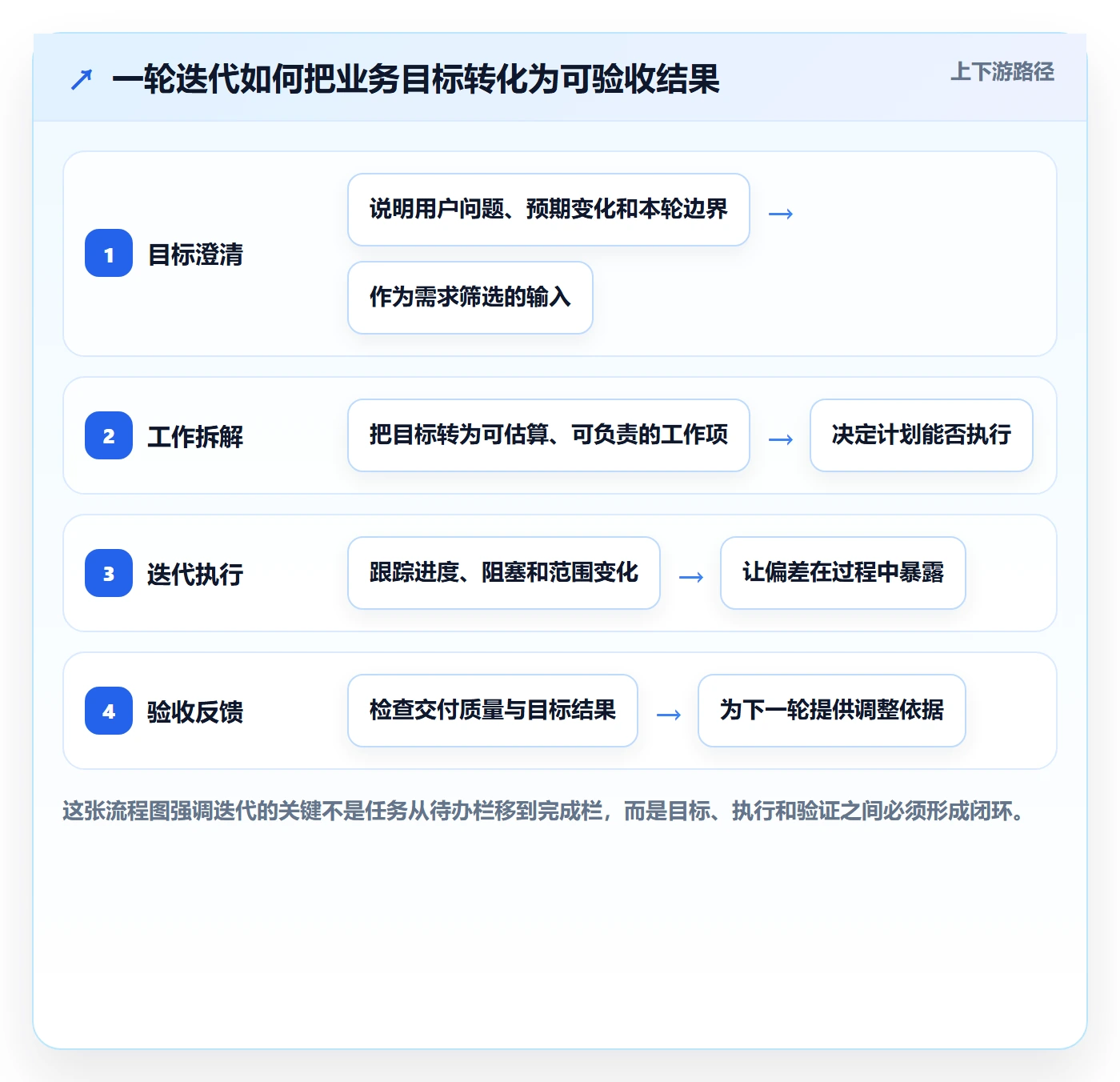 迭代任务怎么做？项目负责人入门指南：迭代管理从0到1