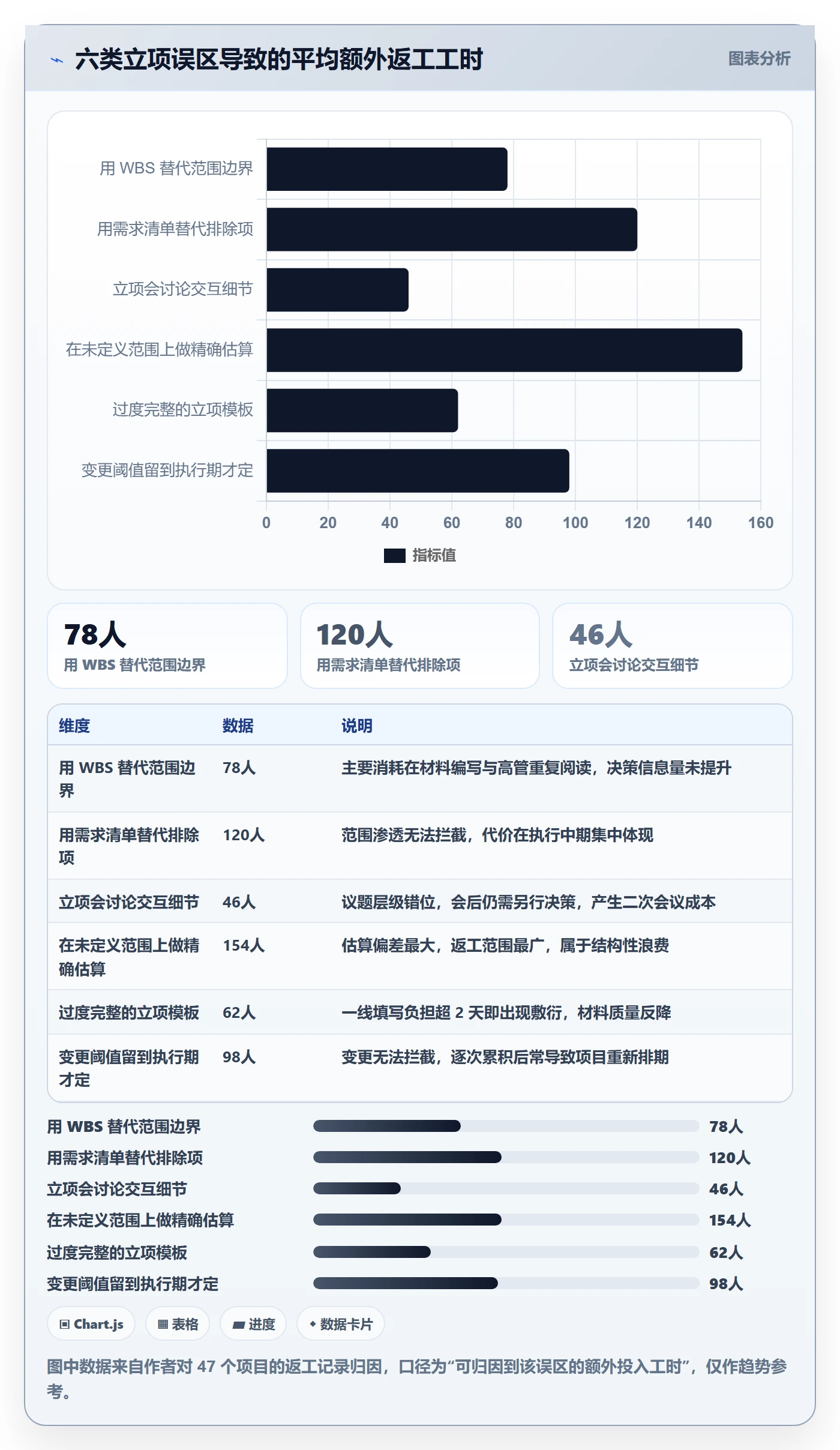 项目范围实操方法:管理层提升项目立项效率的入门指南方法与模板