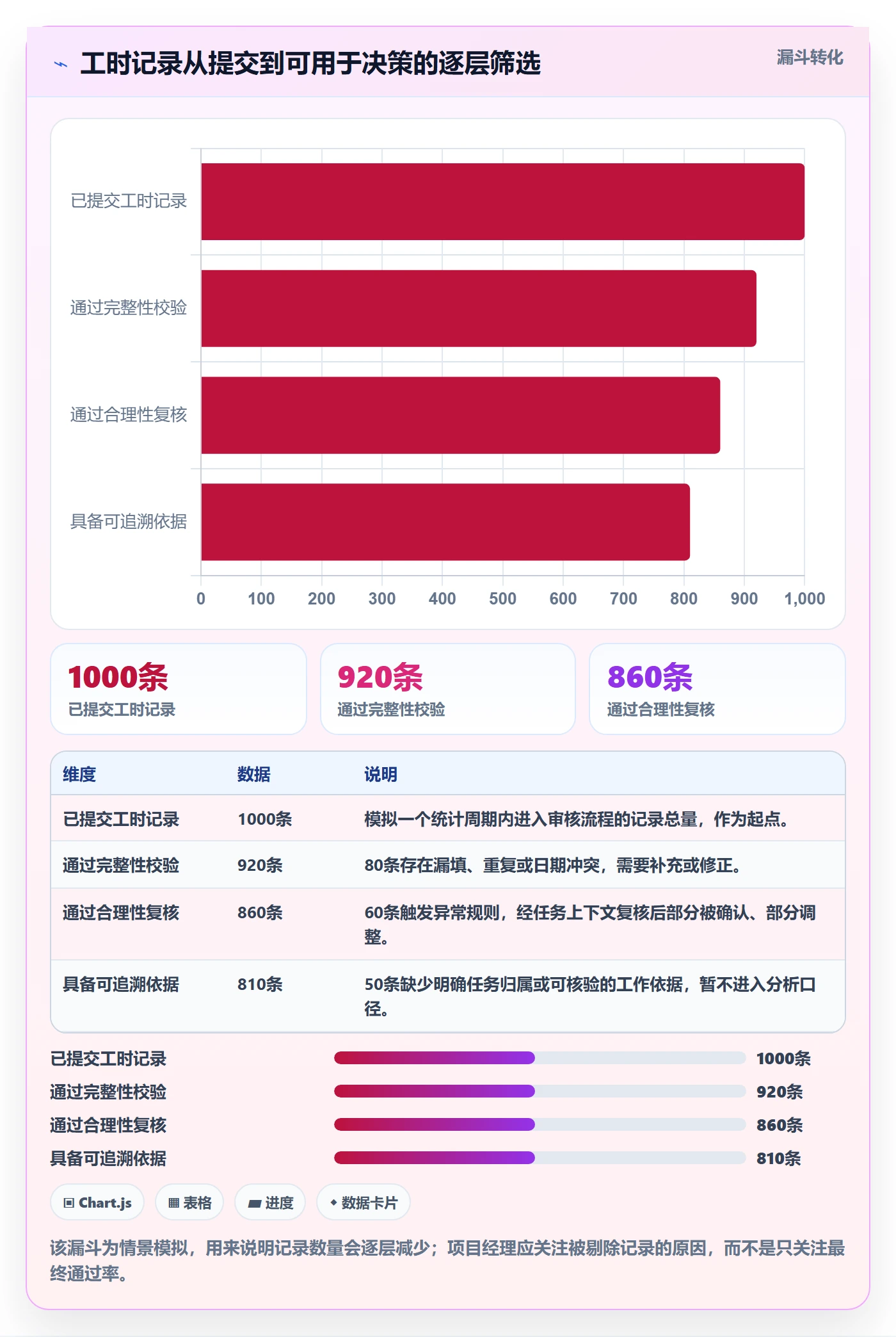 工时管理工时审核教程：项目经理数据分析，避坑指南