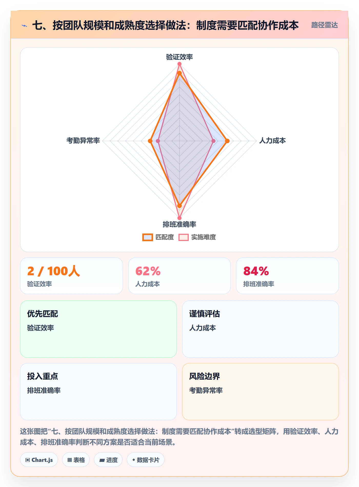 七、按团队规模和成熟度选择做法:制度需要匹配协作成本