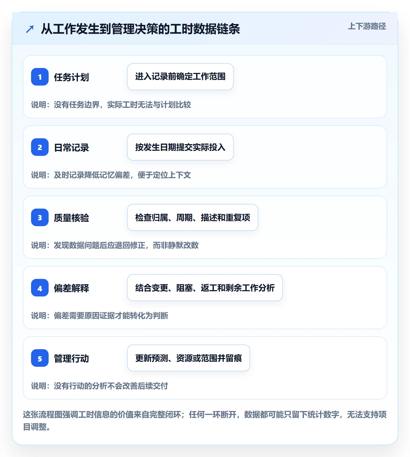 Timesheet流程与规范：项目经理工时表入门指南关键指标