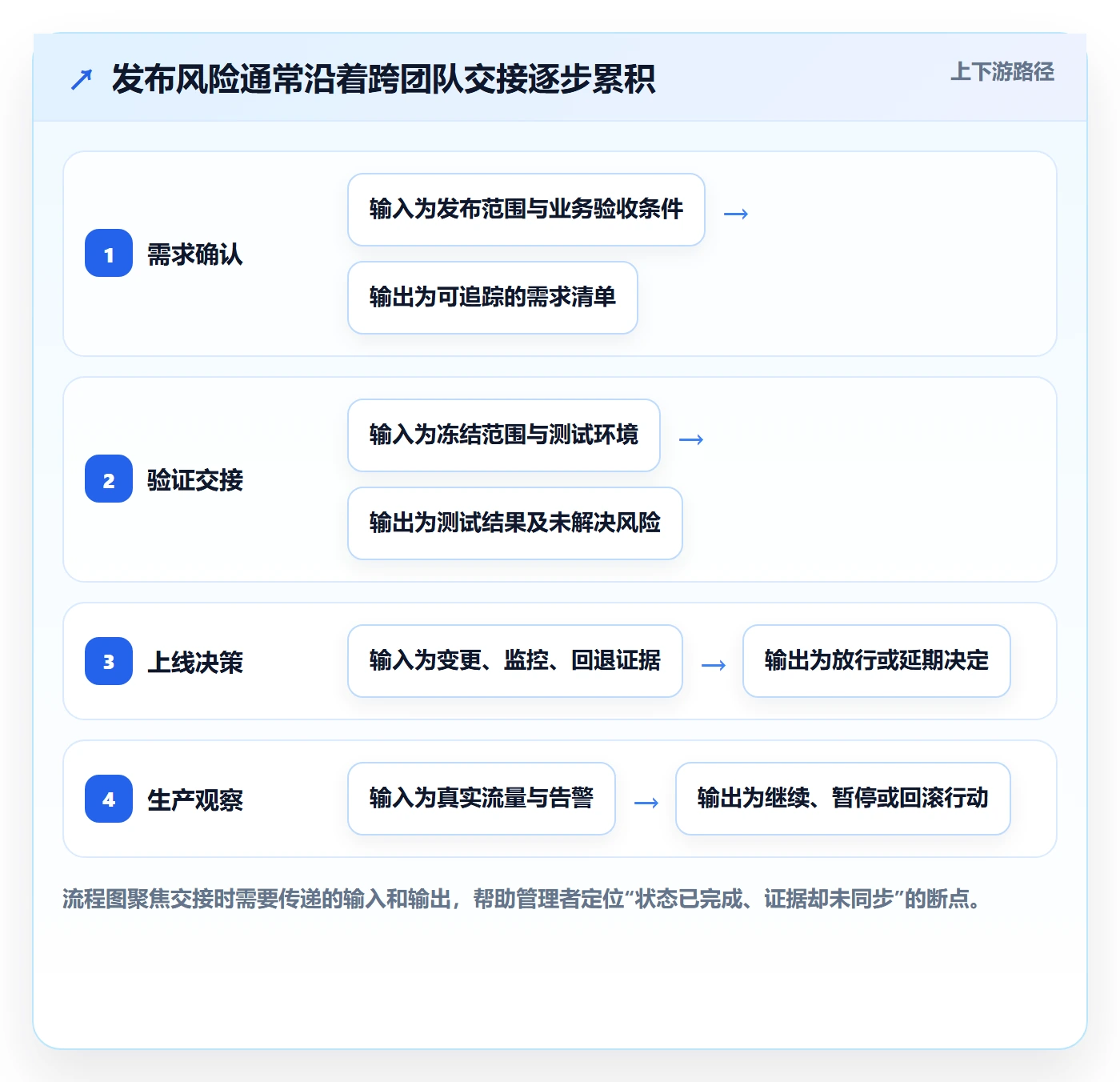 发布流程与规范:企业管理者发布管理最佳实践关键指标
