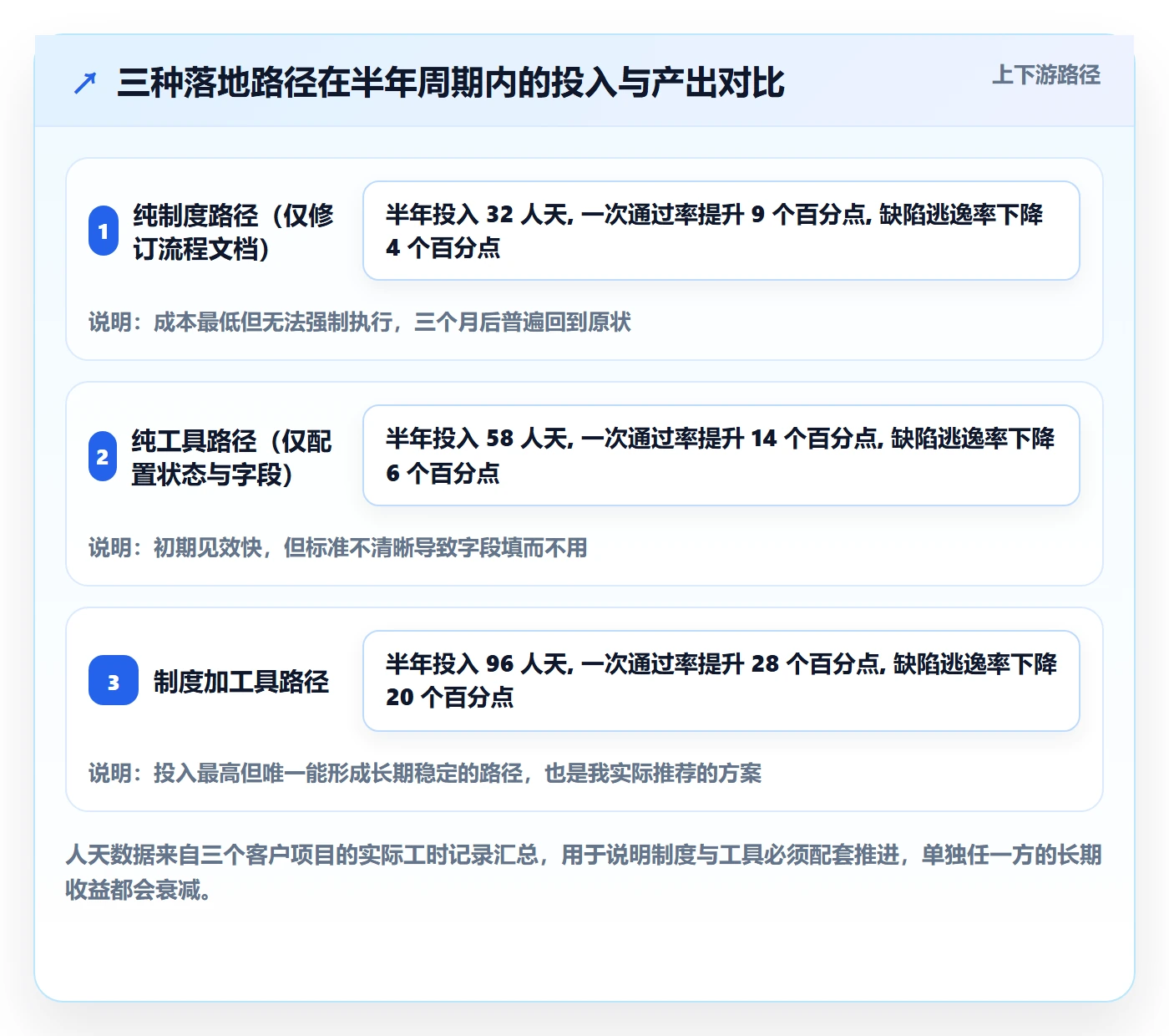 确认完成实操方法：管理层提升任务验收效率的制度设计方法与模板