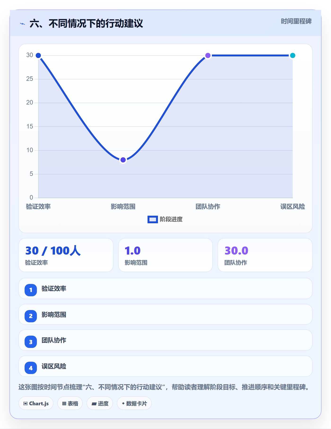 六、不同情况下的行动建议