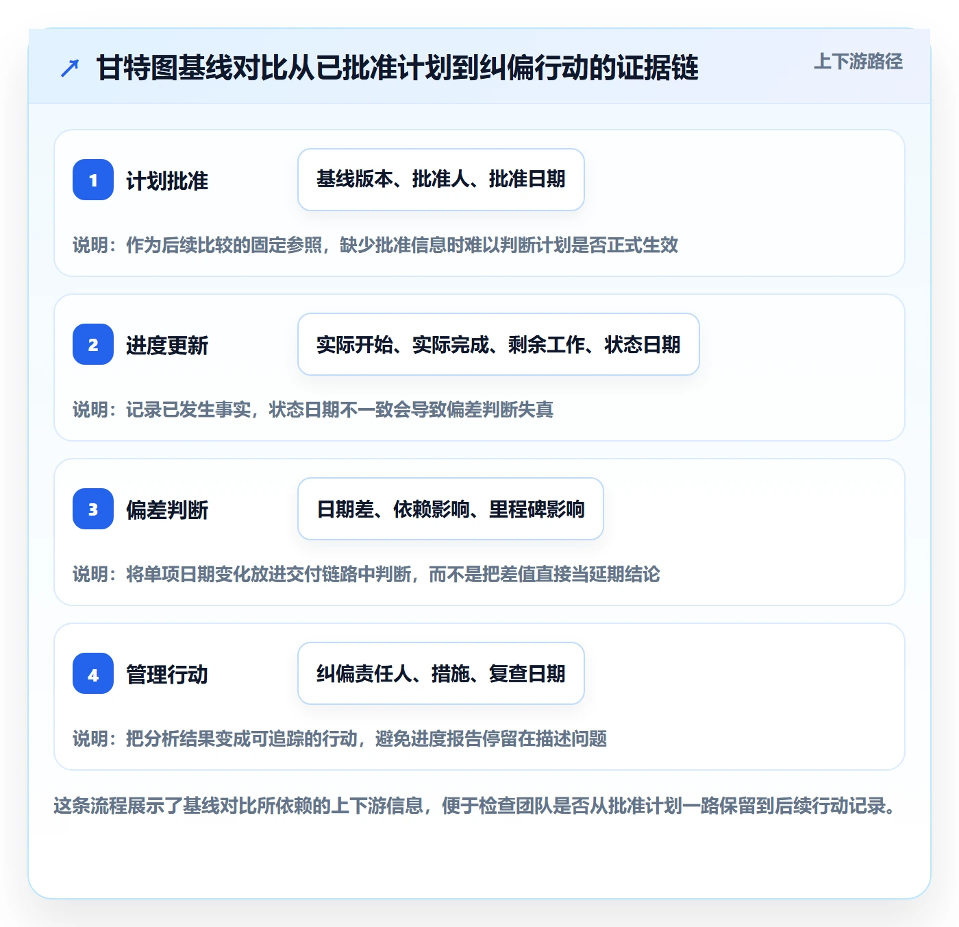 甘特图如何做好基线对比？实施团队实操方法与操作步骤