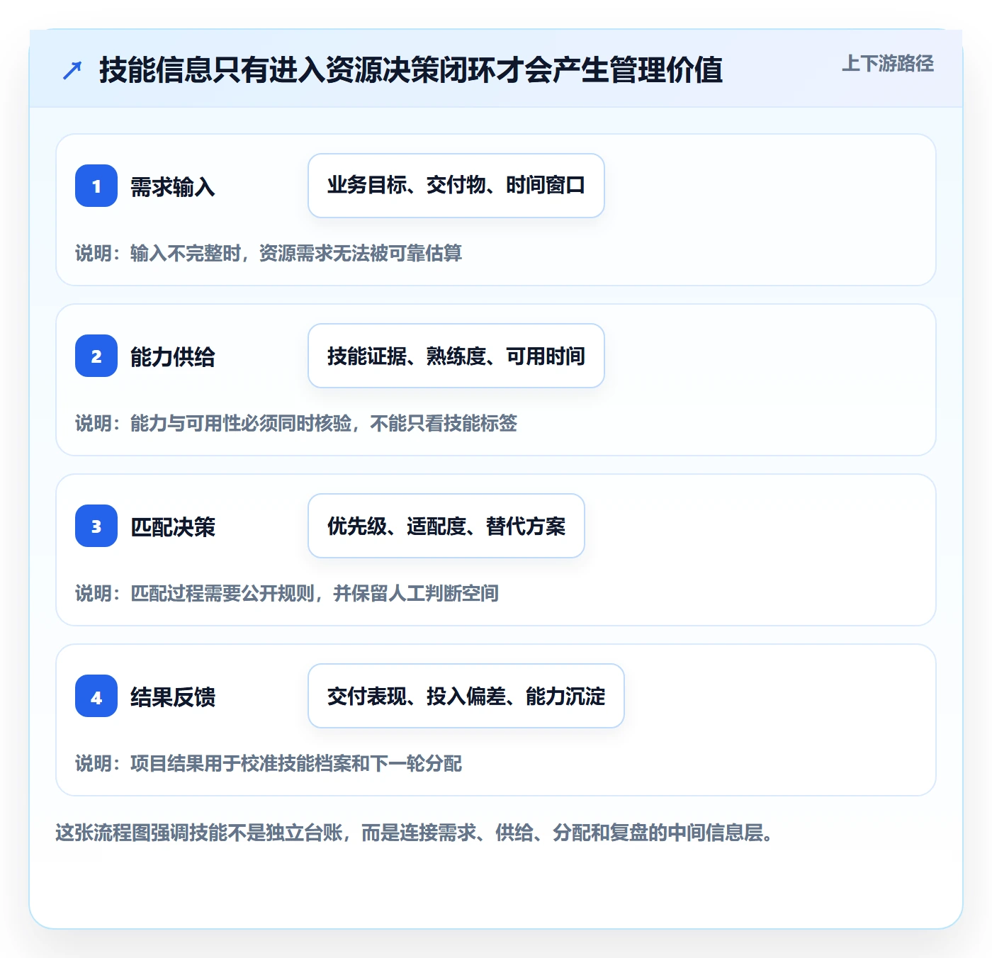 技能怎么做？PMO制度设计：资源管理从0到1