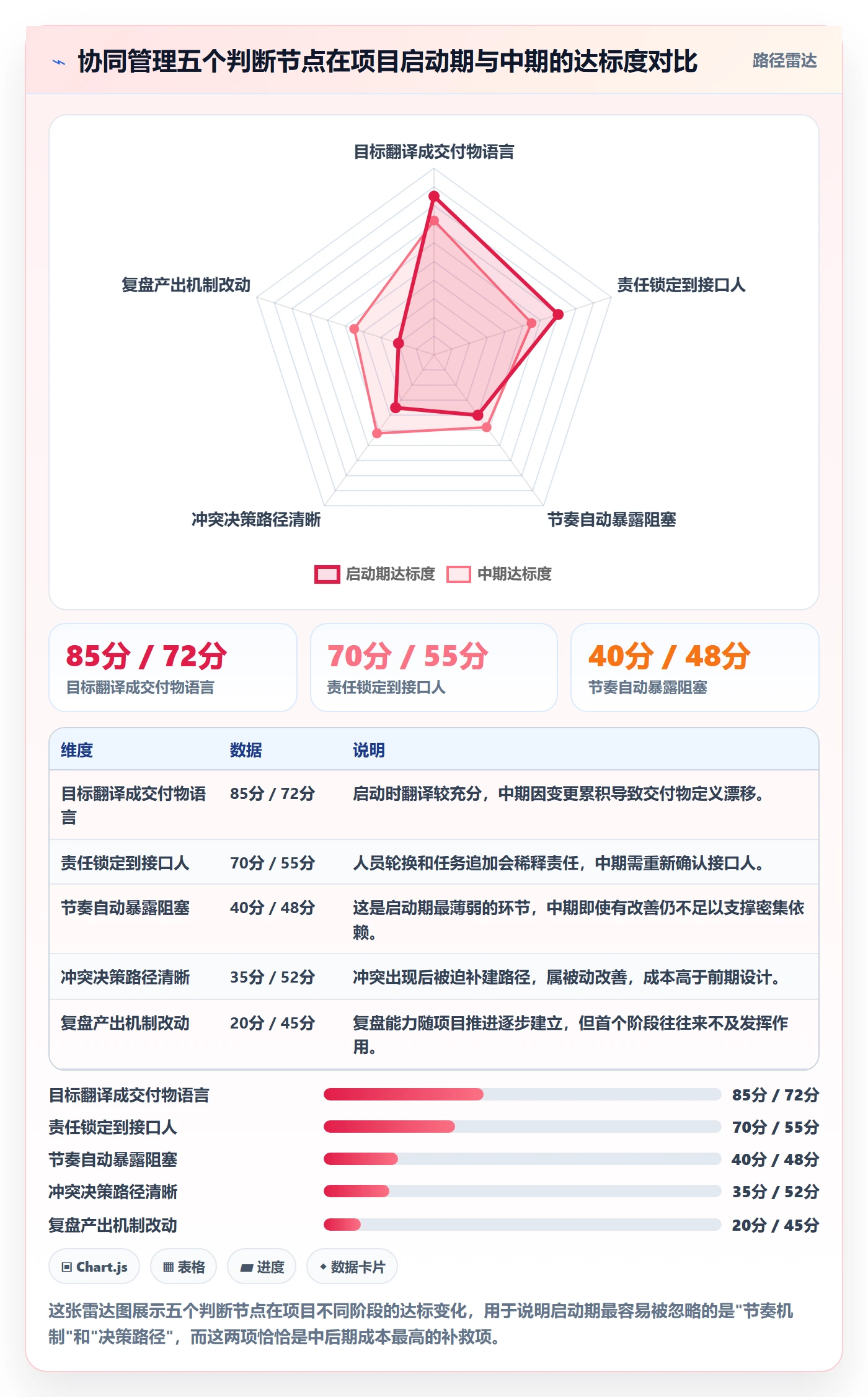 阶段目标落地方案:项目负责人开展项目目标的协同管理案例解析