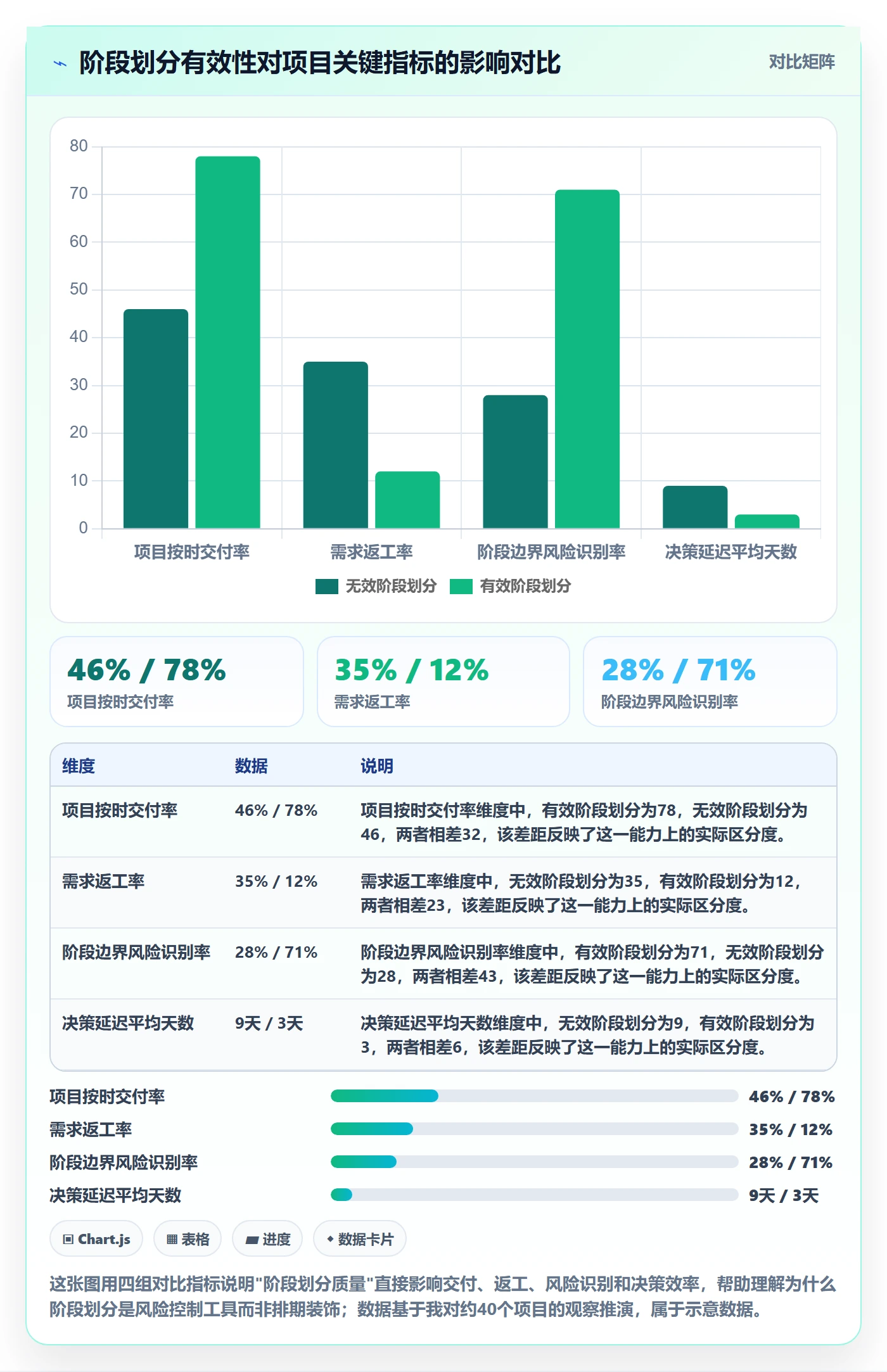 阶段划分怎么做？企业管理者风险控制：项目阶段从0到1