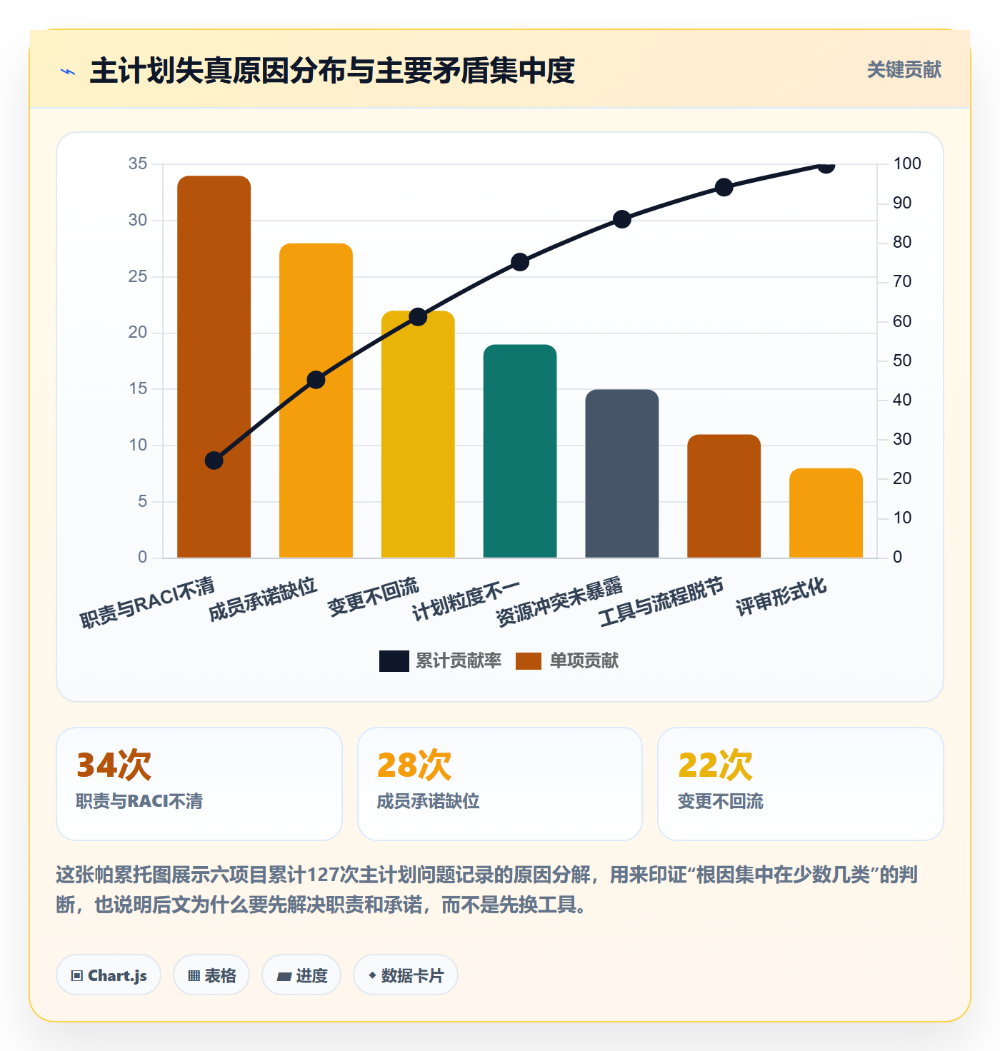 主计划最佳实践：项目成员项目规划流程优化，常见问题
