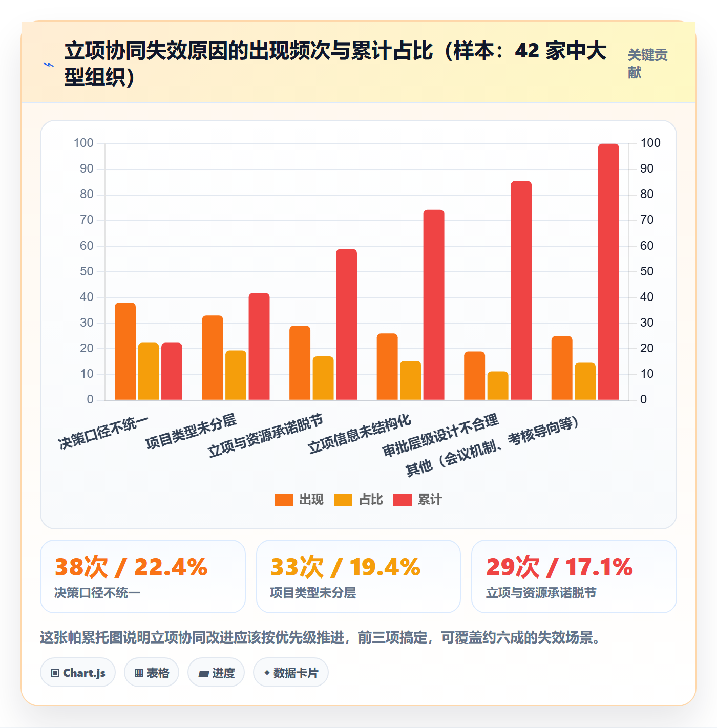 项目类型最佳实践:管理层项目立项协同管理,常见问题