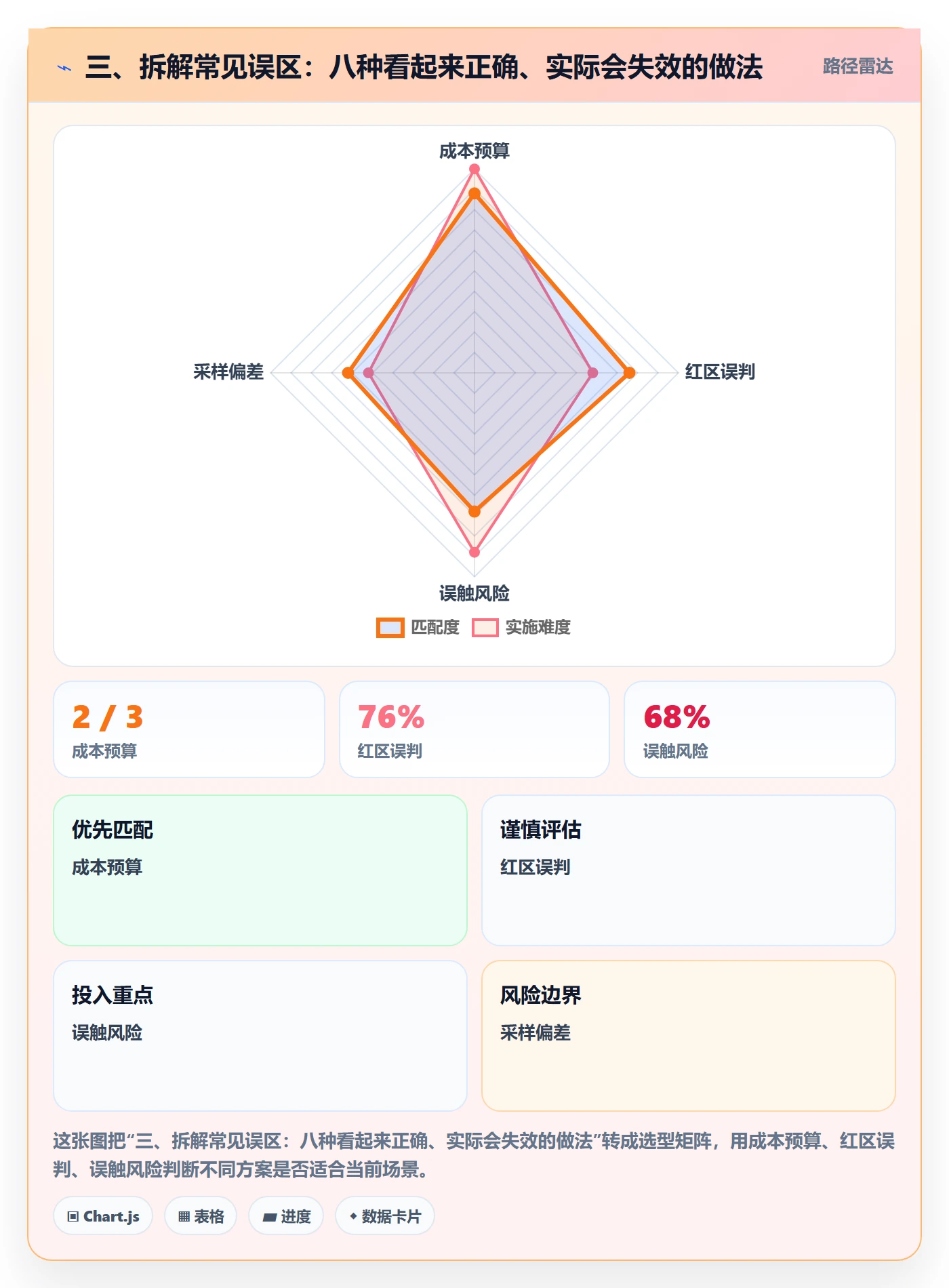 三、拆解常见误区:八种看起来正确、实际会失效的做法