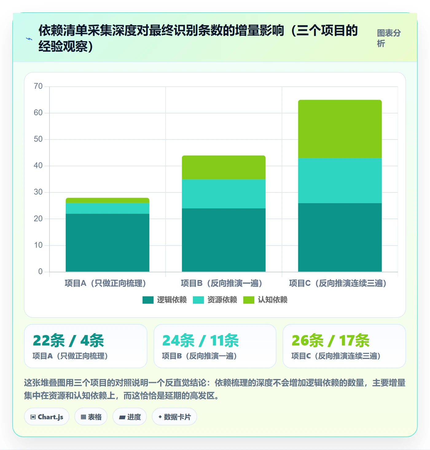 关键路径怎么做?项目经理协同管理:任务依赖从0到1