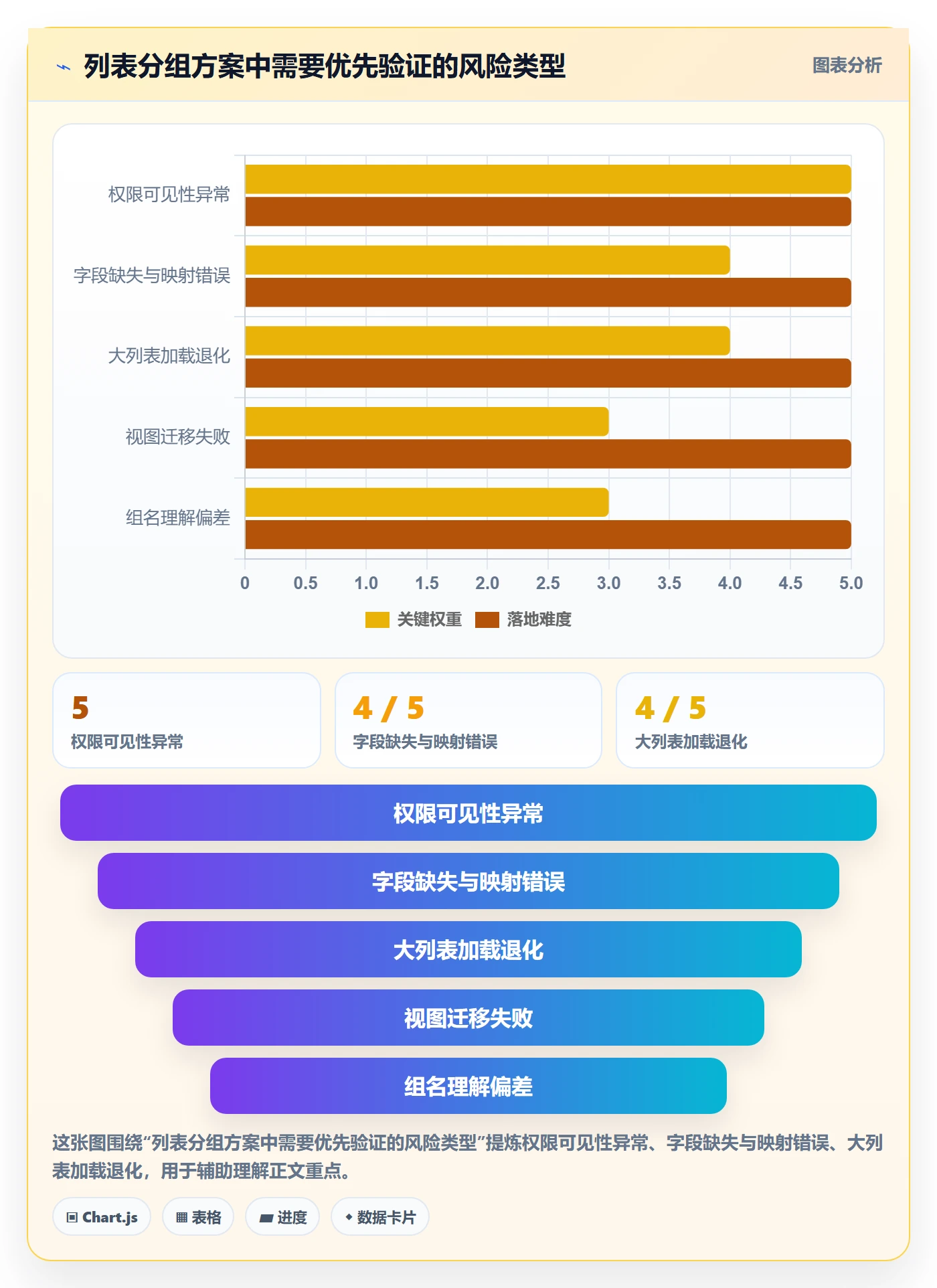 分组落地方案:产品经理开展列表视图的风险控制案例解析