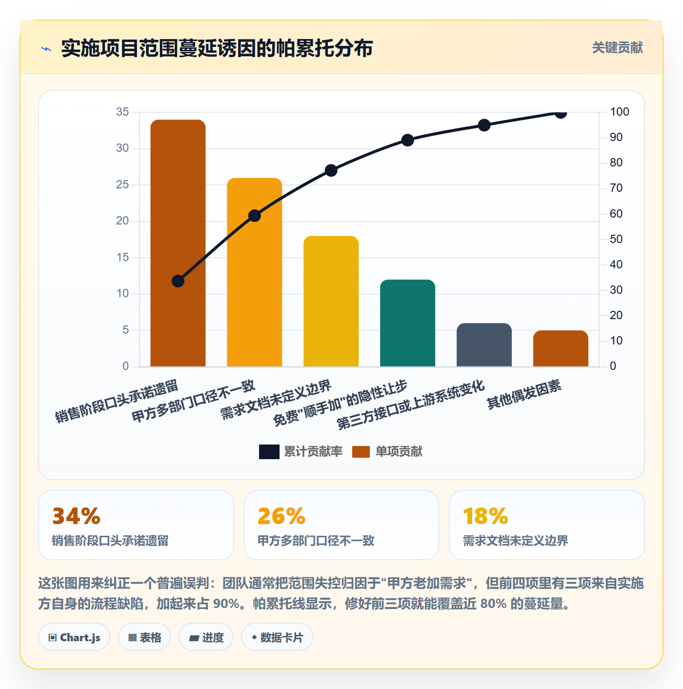 范围定义实操方法:实施团队提升项目范围效率的风险控制方法与模板