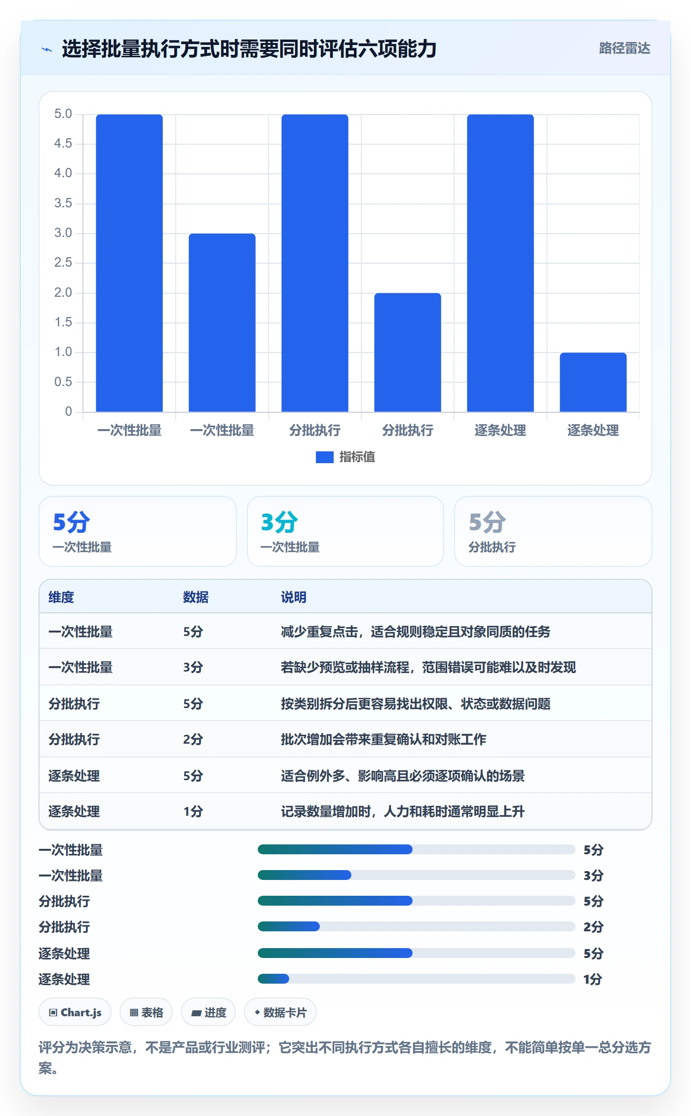 批量操作最佳实践:管理层列表视图协同管理,常见问题