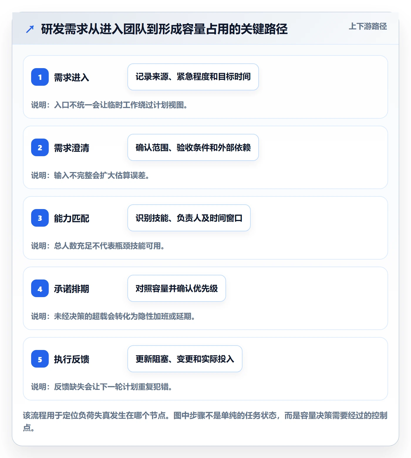 负荷管理方法大全:研发团队资源负载协同管理落地清单