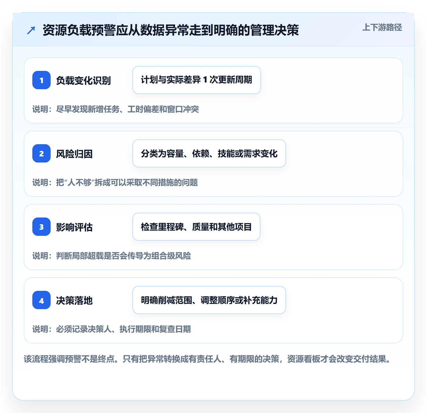 超负荷最佳实践:项目经理资源负载风险控制,常见问题