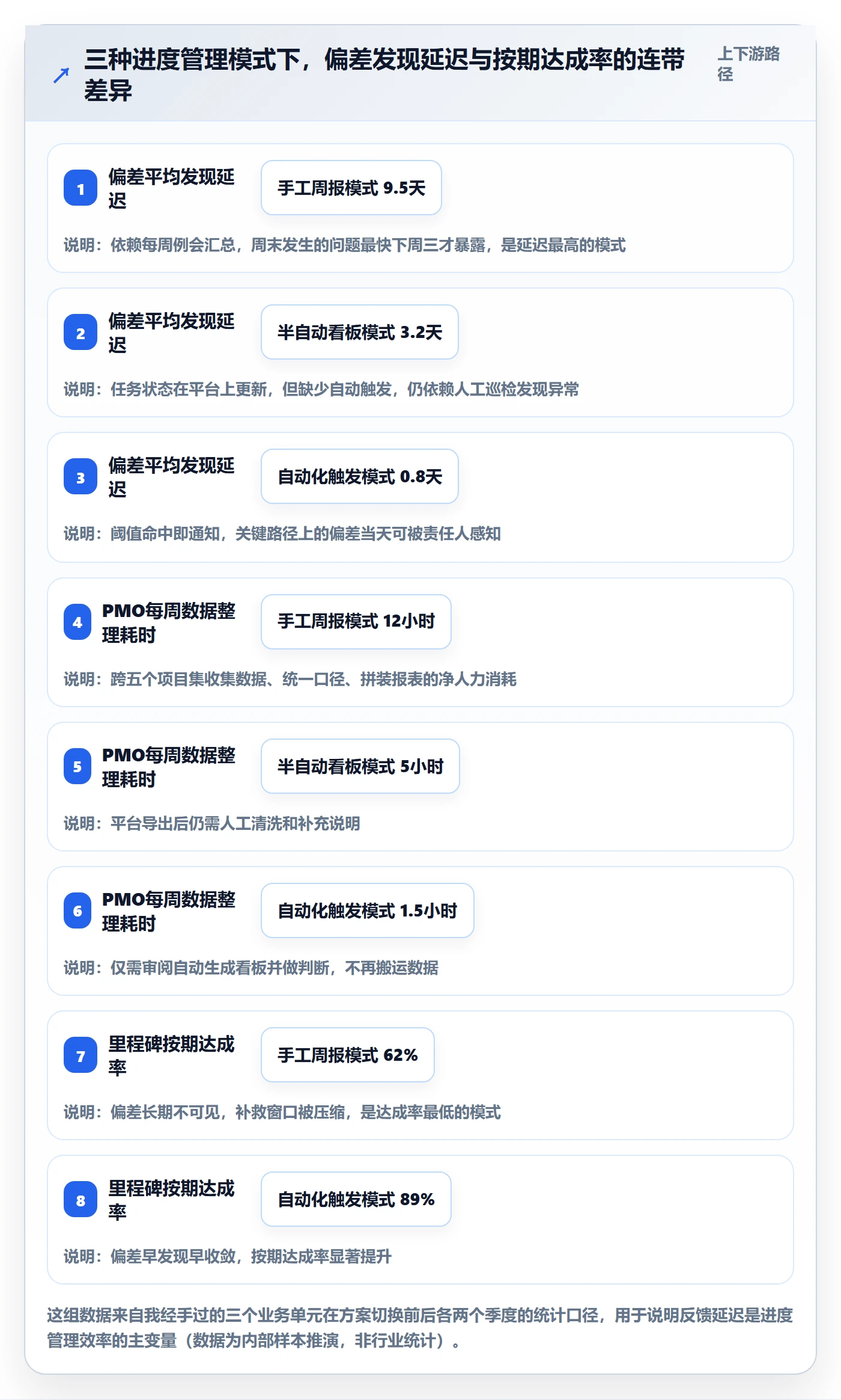 进度偏差实操方法：PMO提升进度管理效率的效率提升方法与模板