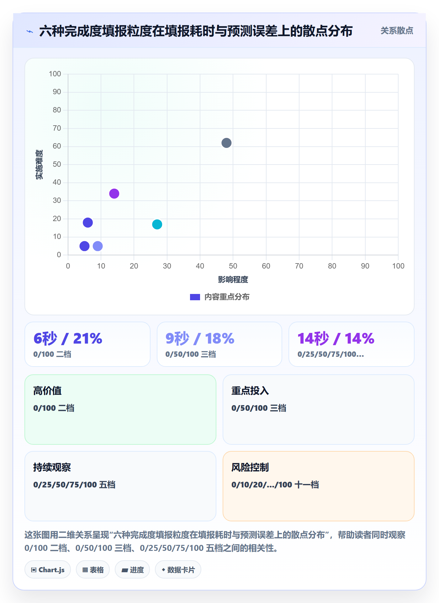 完成度流程与规范：项目经理任务属性流程优化关键指标