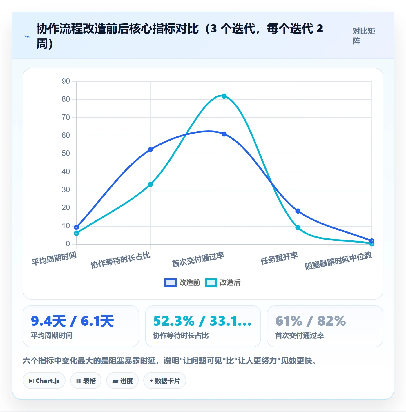 协作人流程与规范:研发团队任务管理效率提升关键指标