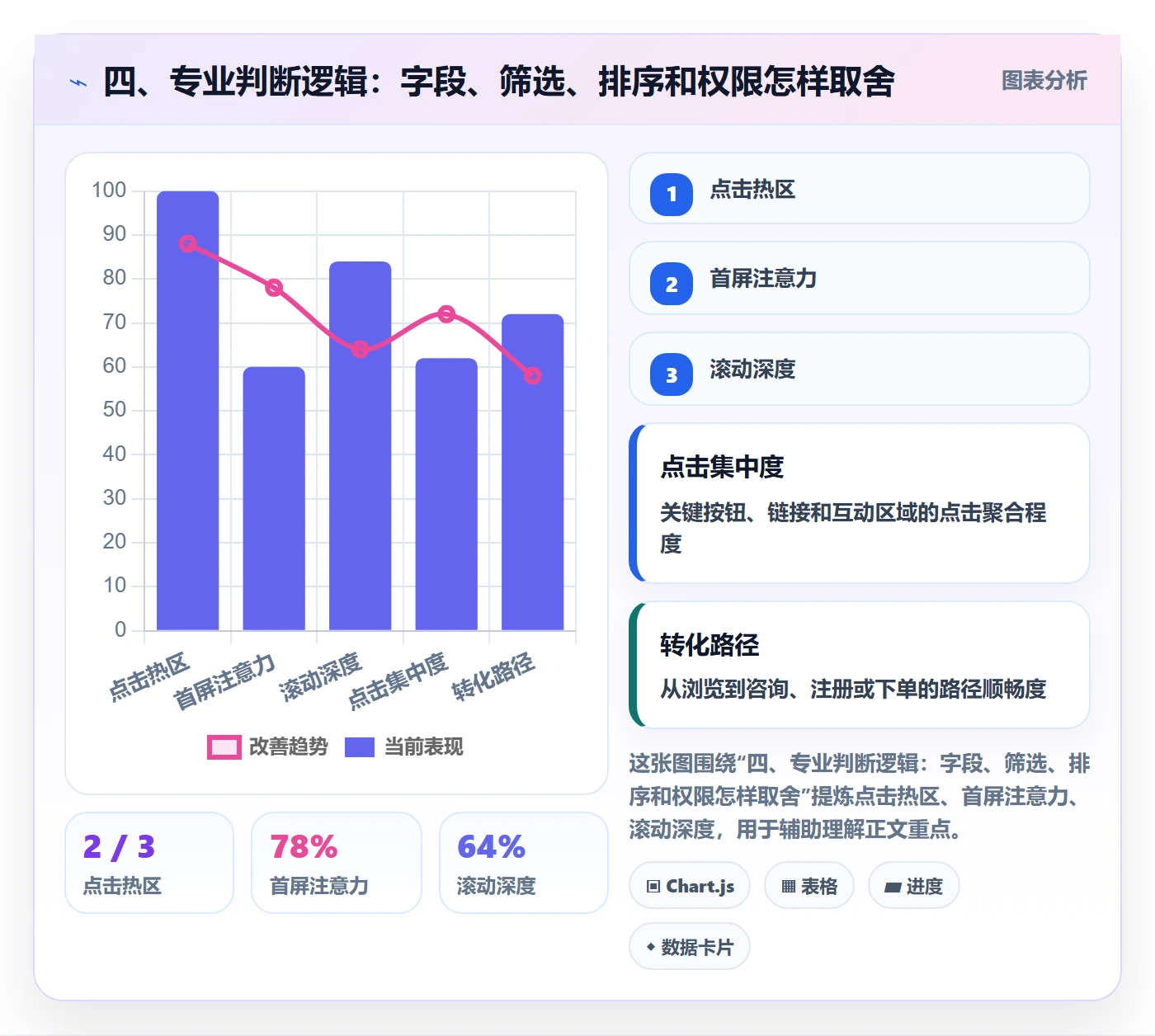 四、专业判断逻辑:字段、筛选、排序和权限怎样取舍
