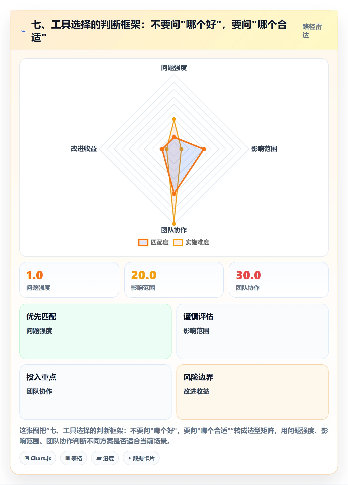 七、工具选择的判断框架:不要问"哪个好",要问"哪个合适"
