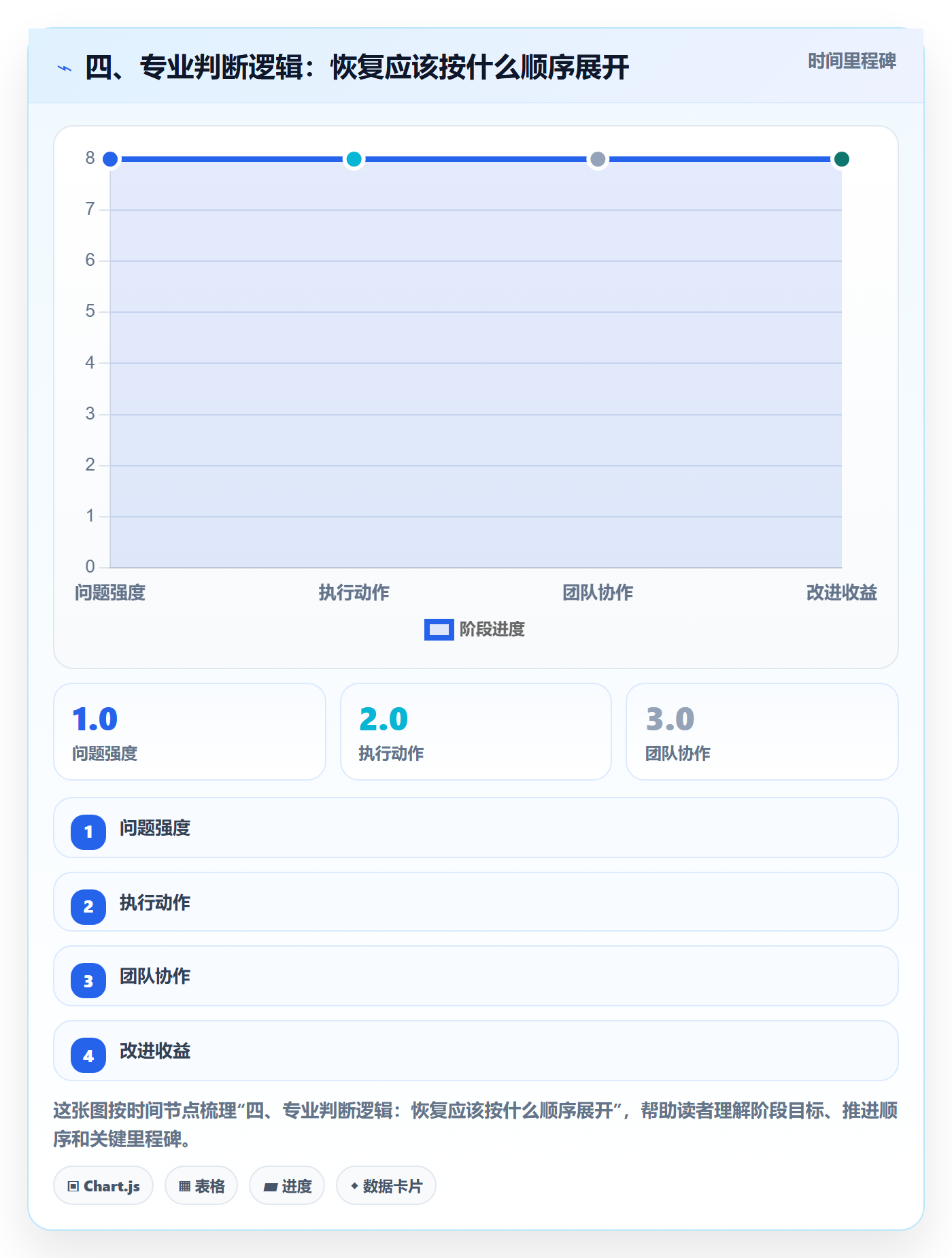 四、专业判断逻辑：恢复应该按什么顺序展开