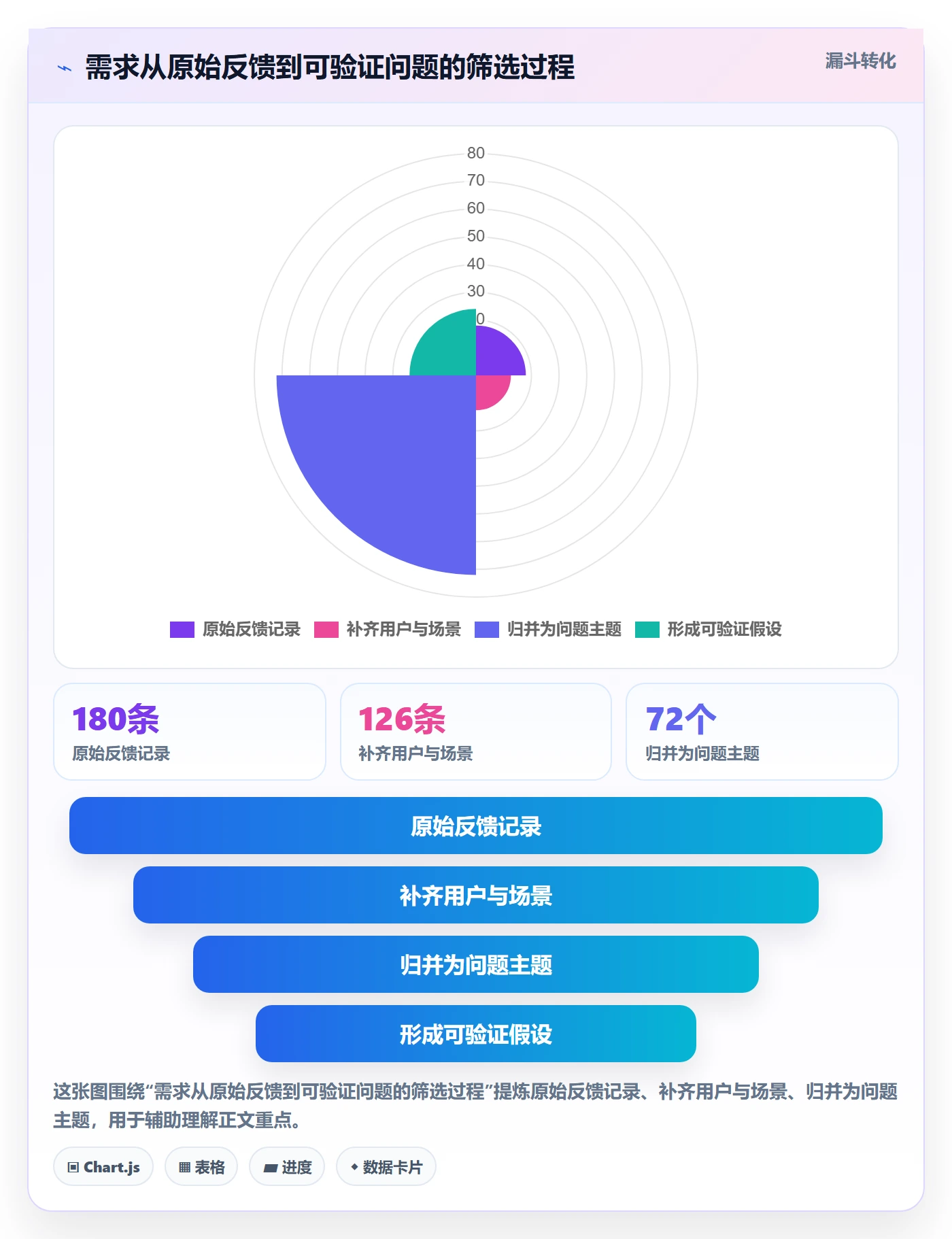 需求最佳实践：产品经理需求管理数据分析，常见问题