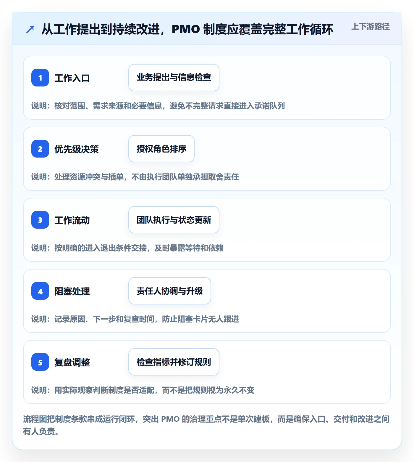 看板如何做好Kanban?PMO制度设计与操作步骤