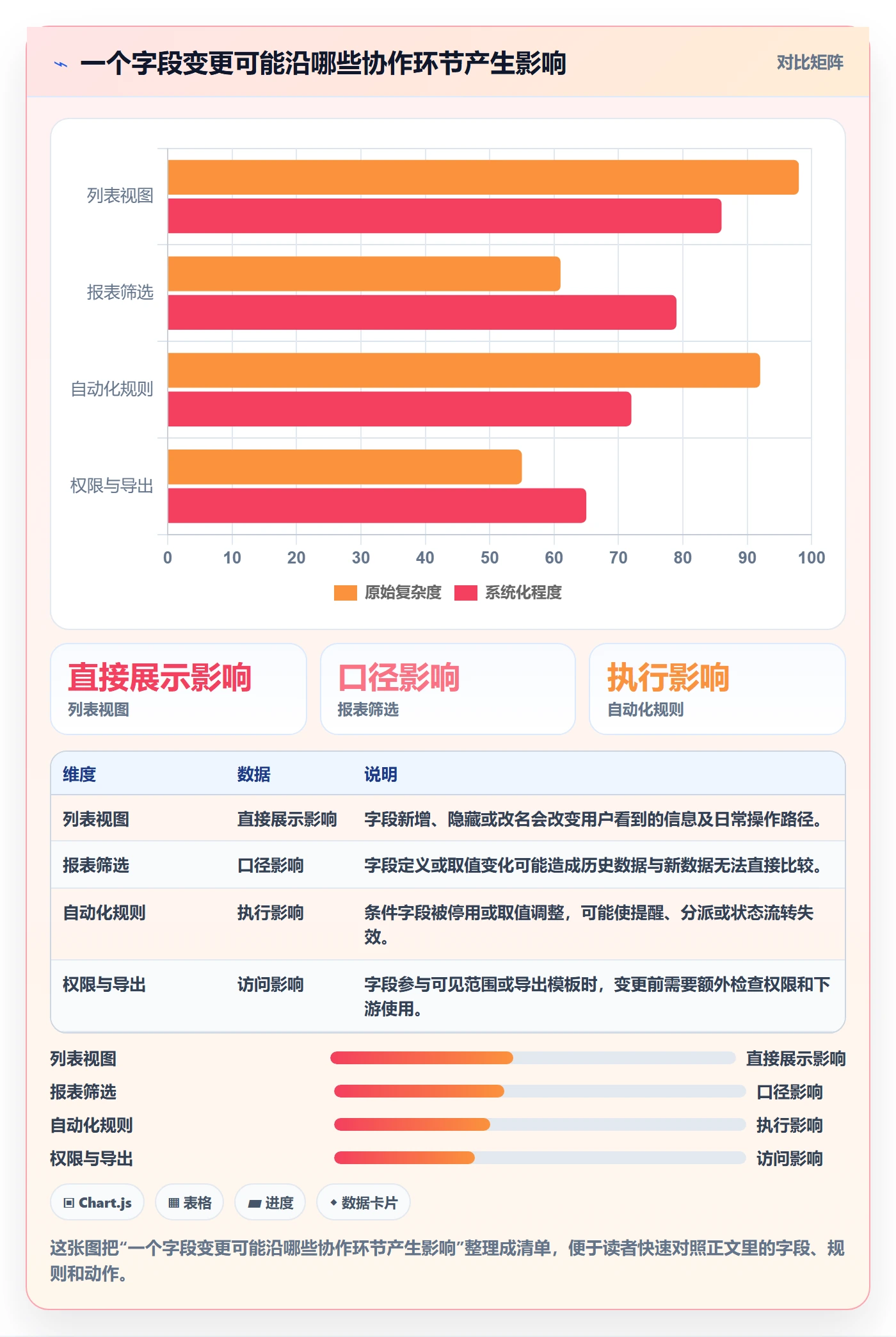 字段配置实操方法:项目负责人提升列表视图效率的制度设计方法与模板