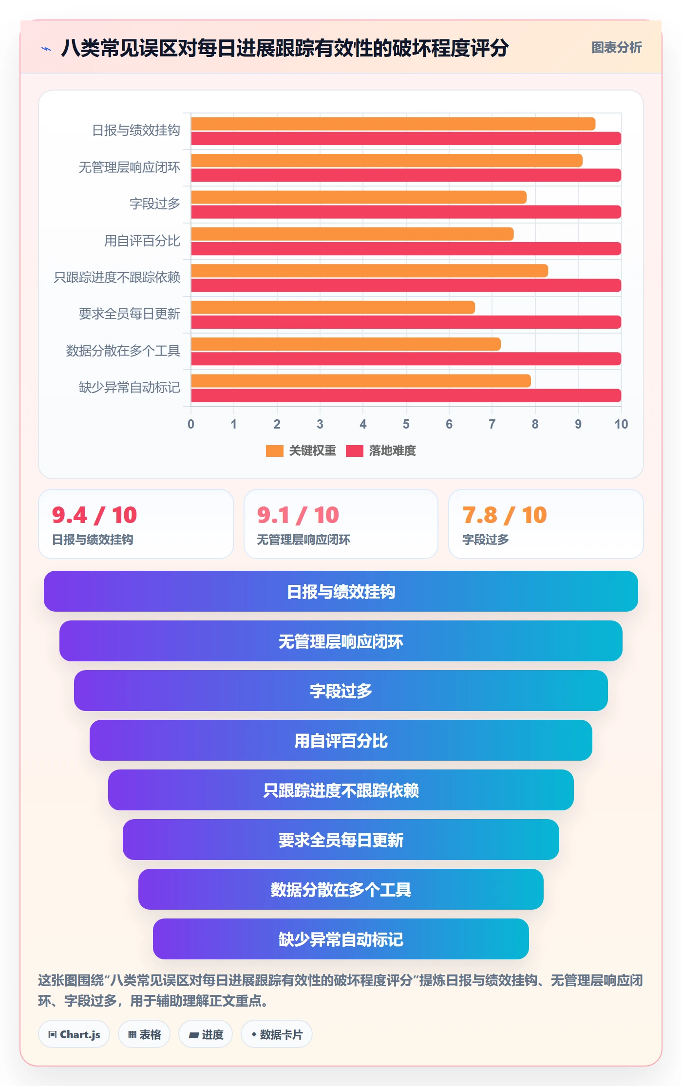 进度跟踪每日进展教程:管理层风险控制,避坑指南