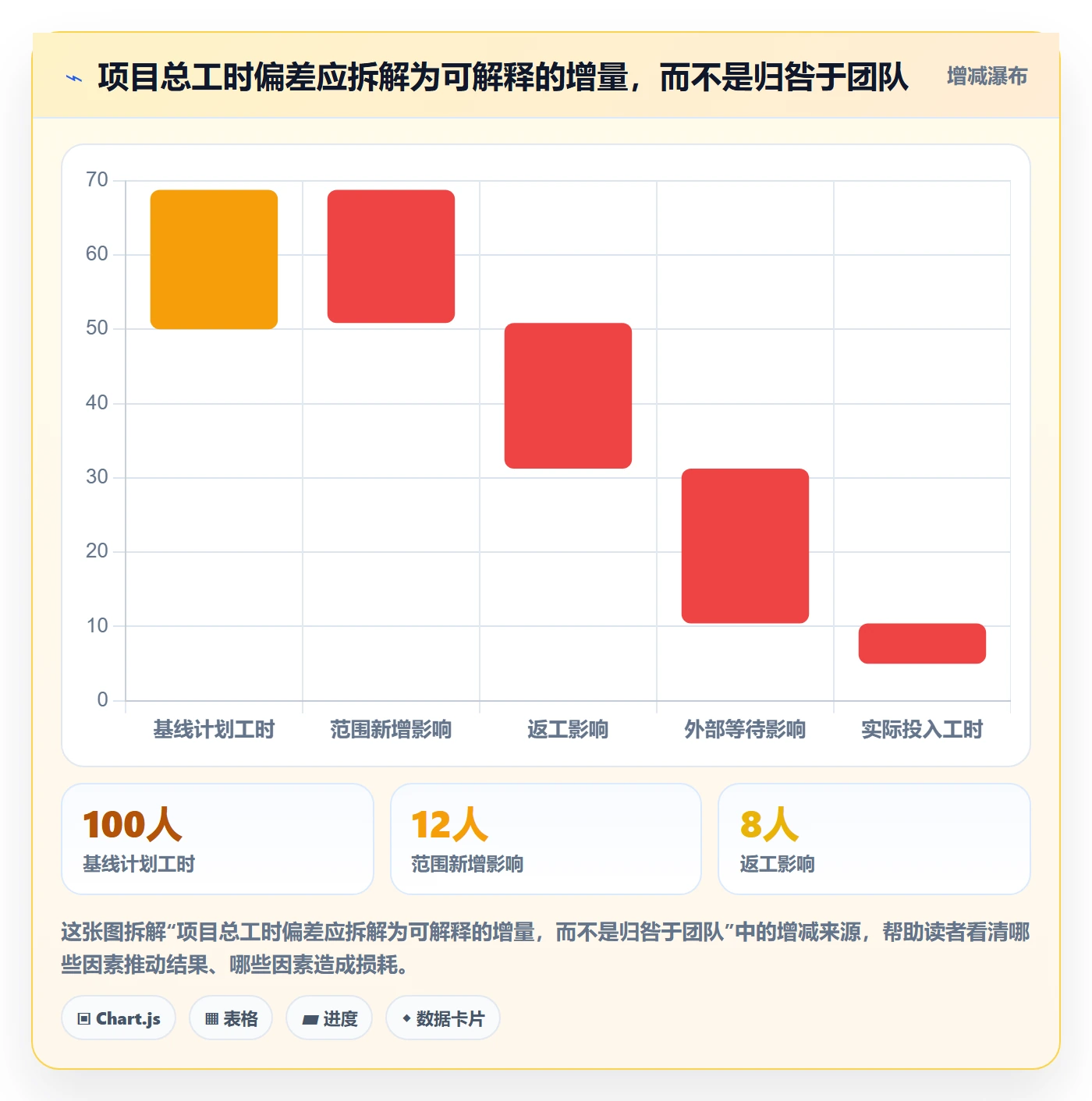 项目工时管理指南：管理层如何做好工时表，数据分析全流程