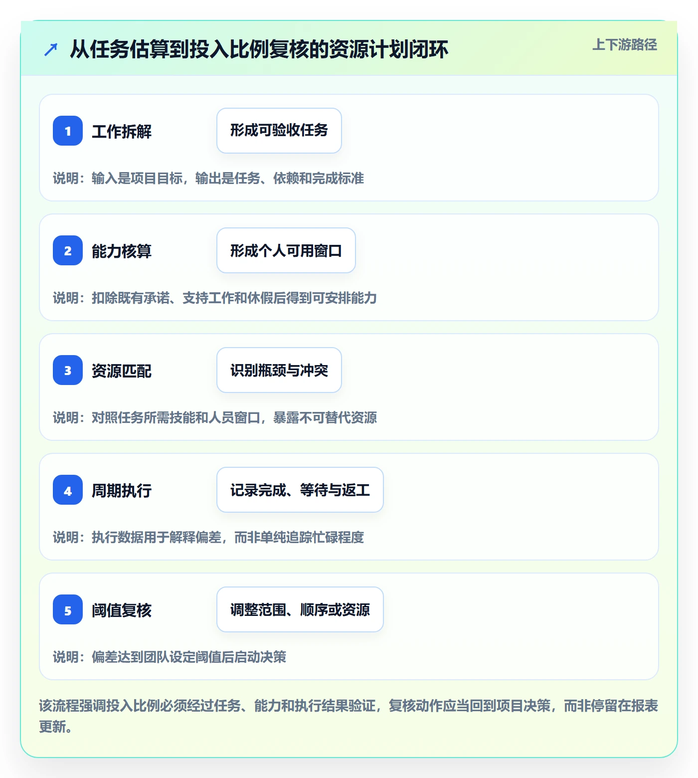 投入比例最佳实践：项目负责人人力资源计划风险控制，常见问题