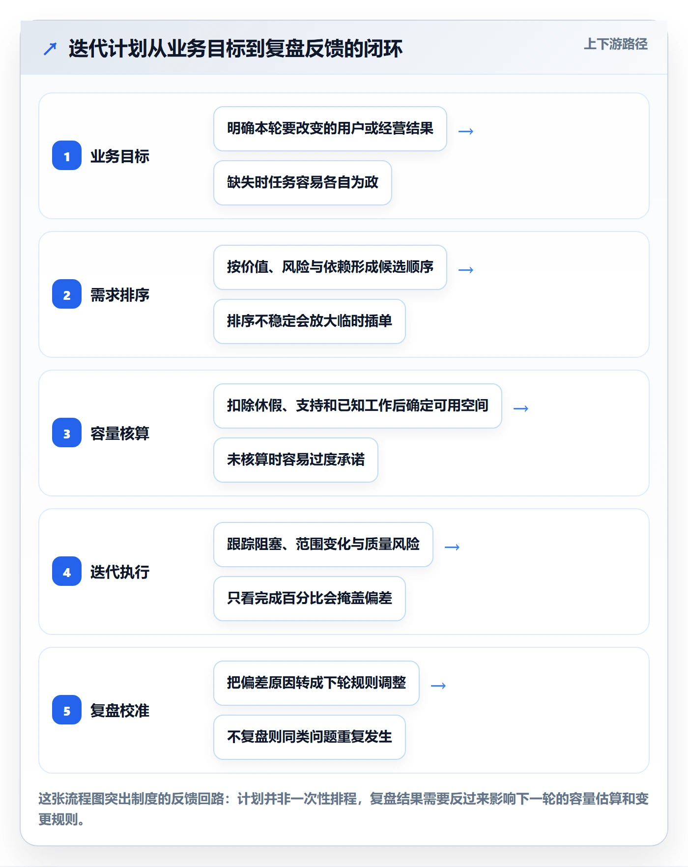 迭代管理迭代计划教程：管理层制度设计，避坑指南