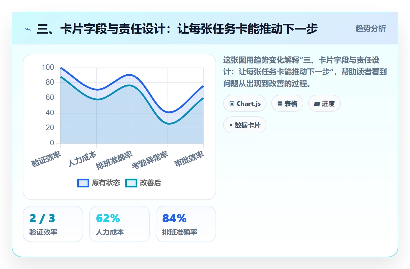 三、卡片字段与责任设计:让每张任务卡能推动下一步