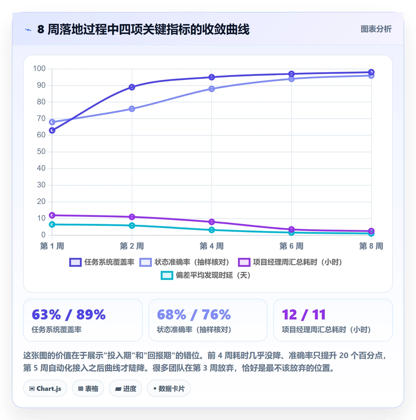 跟踪怎么做?项目经理入门指南:进度跟踪从0到1