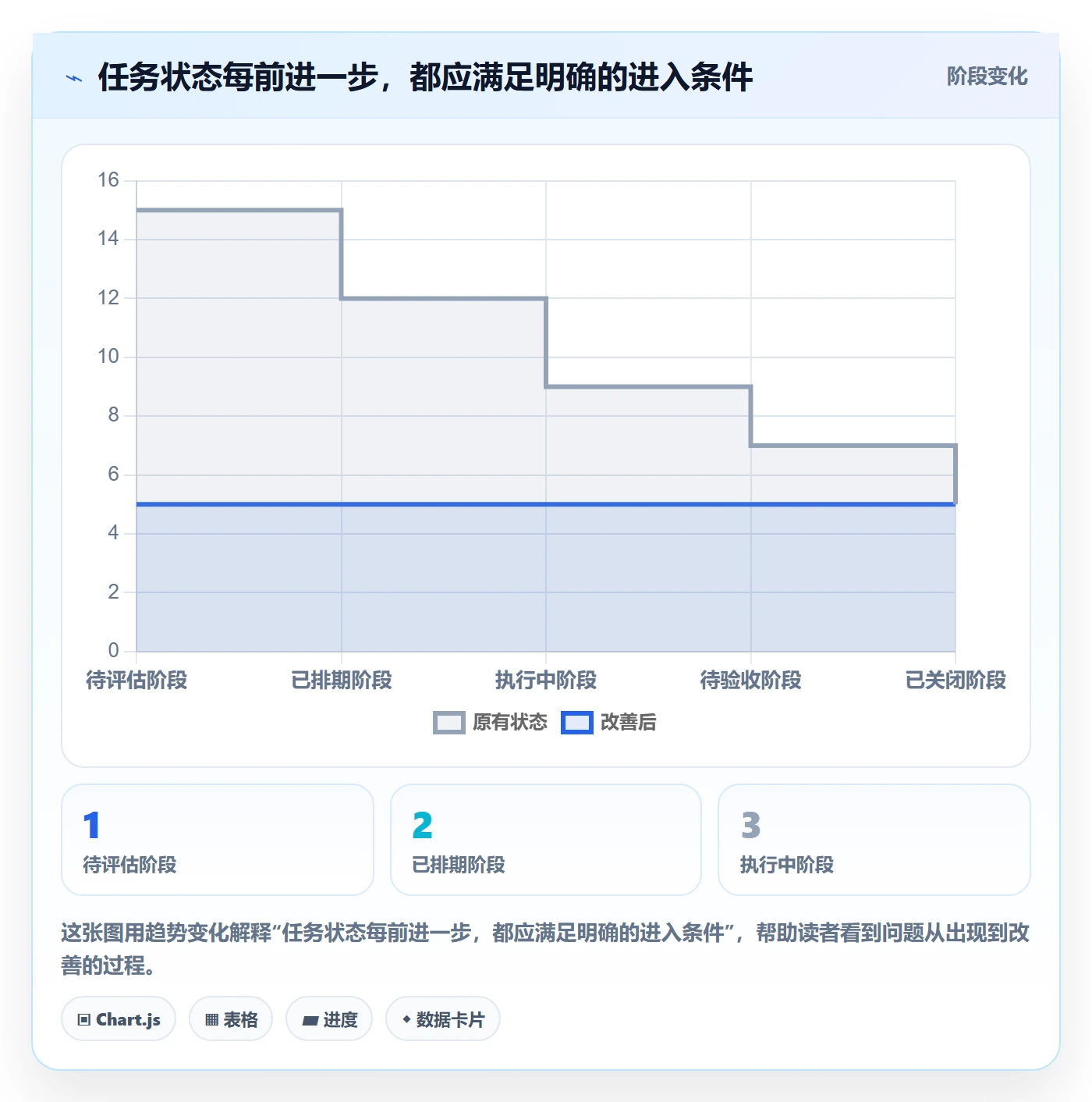 任务列表流程与规范:项目经理列表视图实操方法关键指标