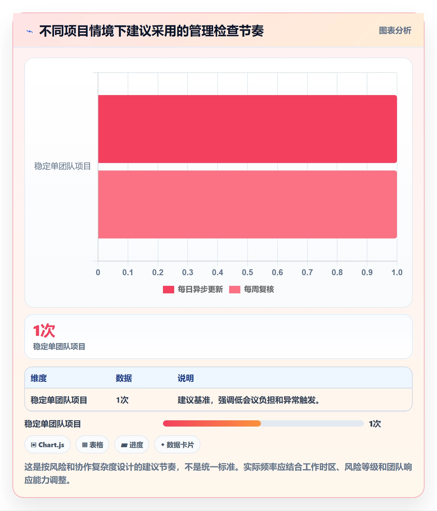 每日进展最佳实践:企业管理者进度跟踪风险控制,常见问题