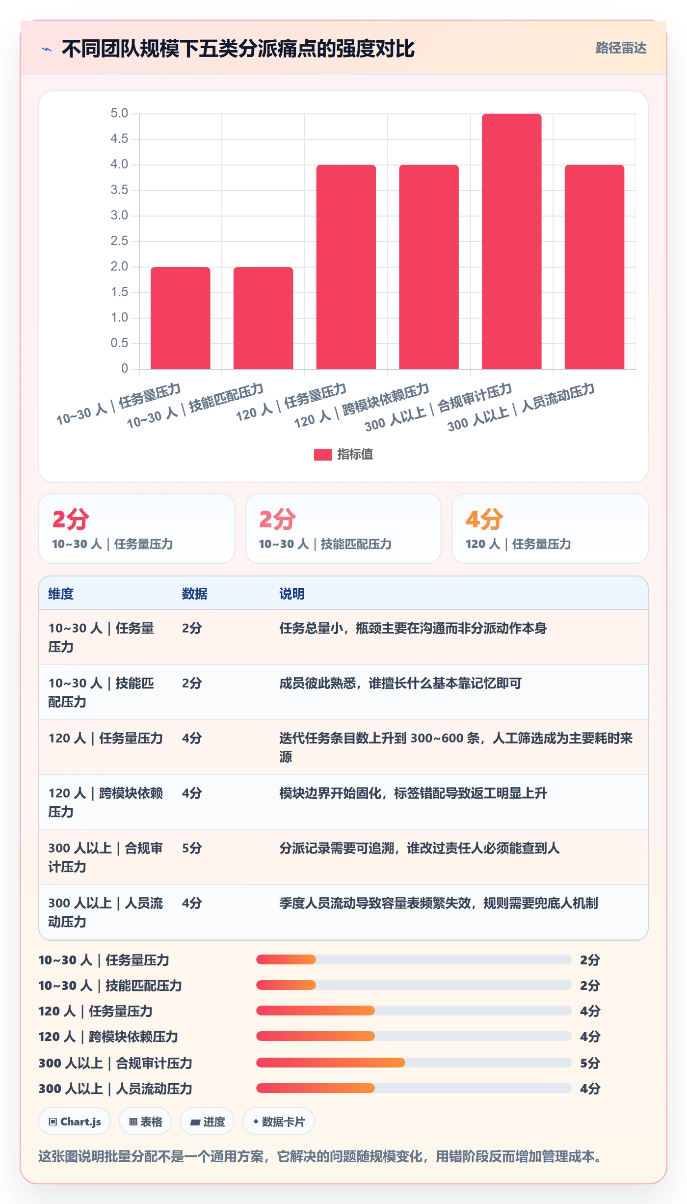 批量分配怎么做?项目成员最佳实践:任务分派从0到1