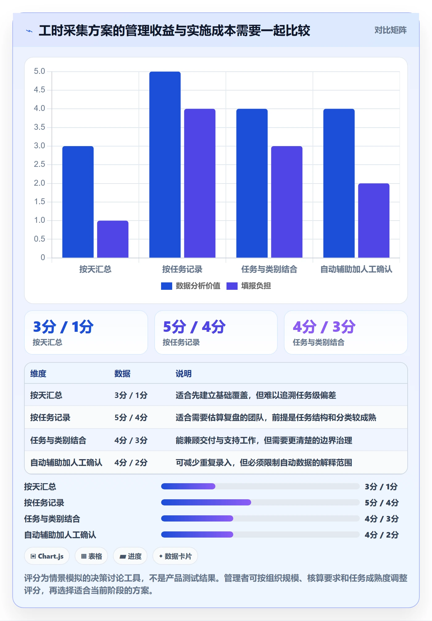 填报工时最佳实践:项目成员工时管理数据分析,常见问题