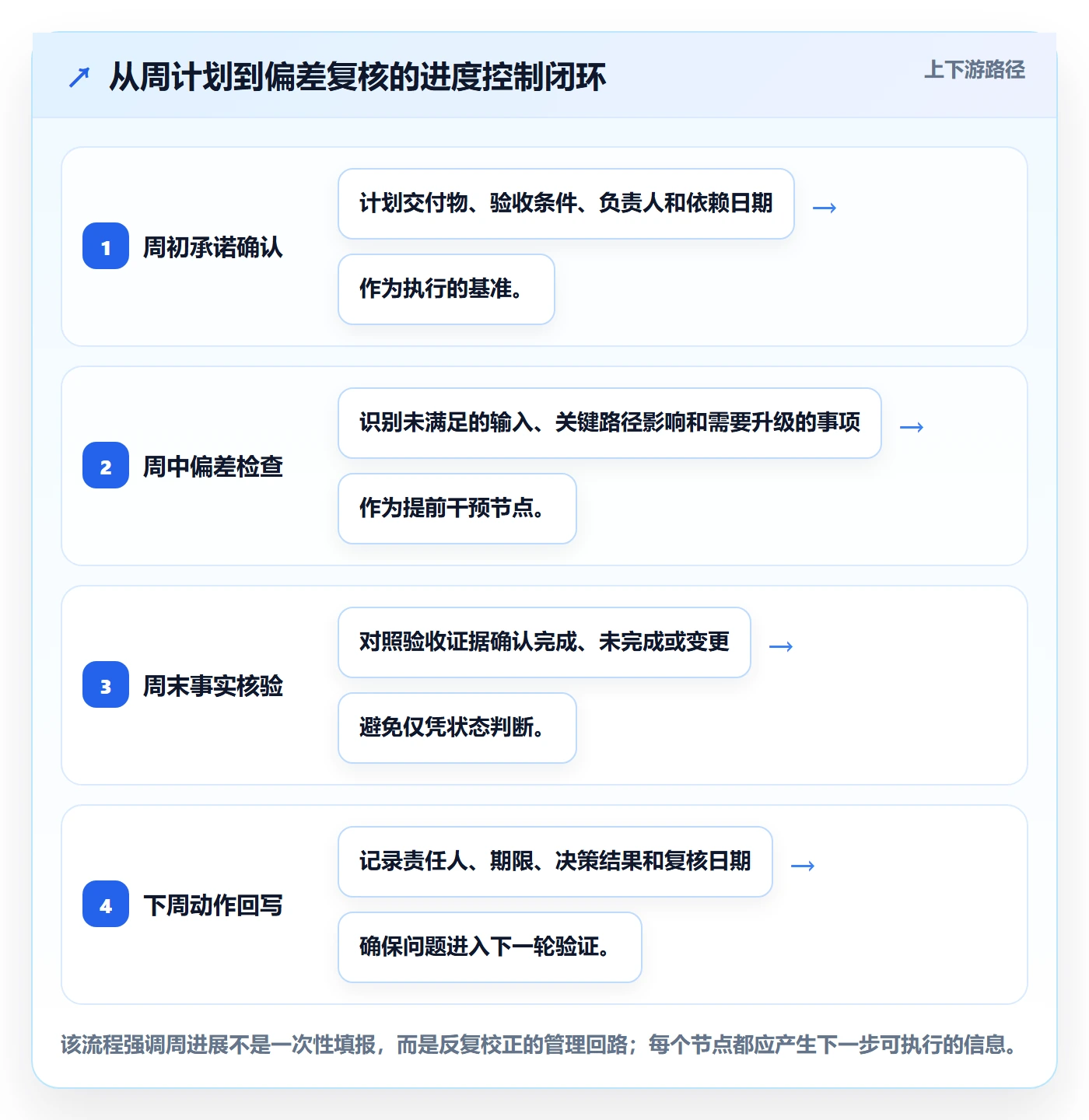 周进展落地方案:实施团队开展进度跟踪的效率提升案例解析