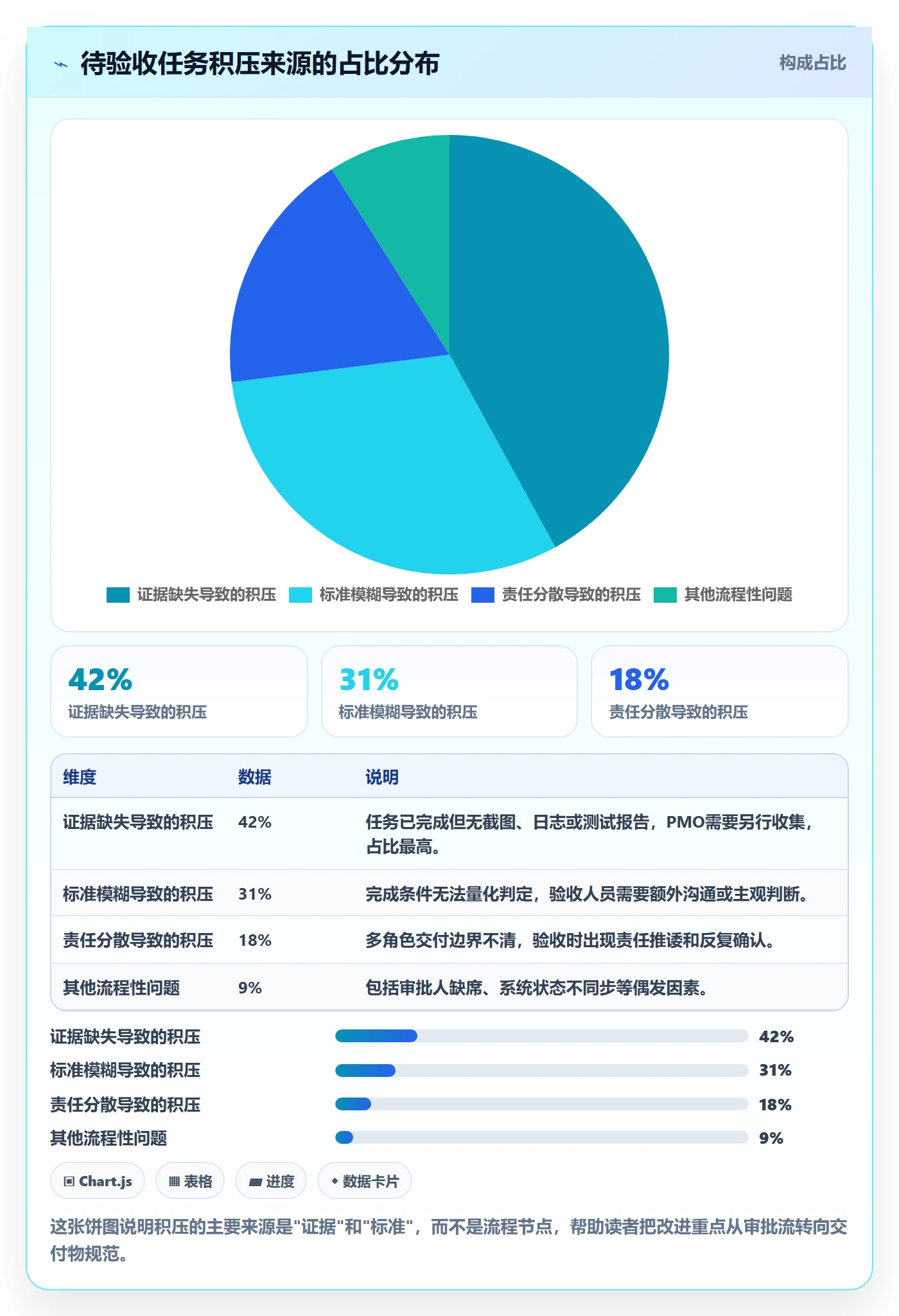 确认完成管理方法大全:PMO任务验收效率提升落地清单