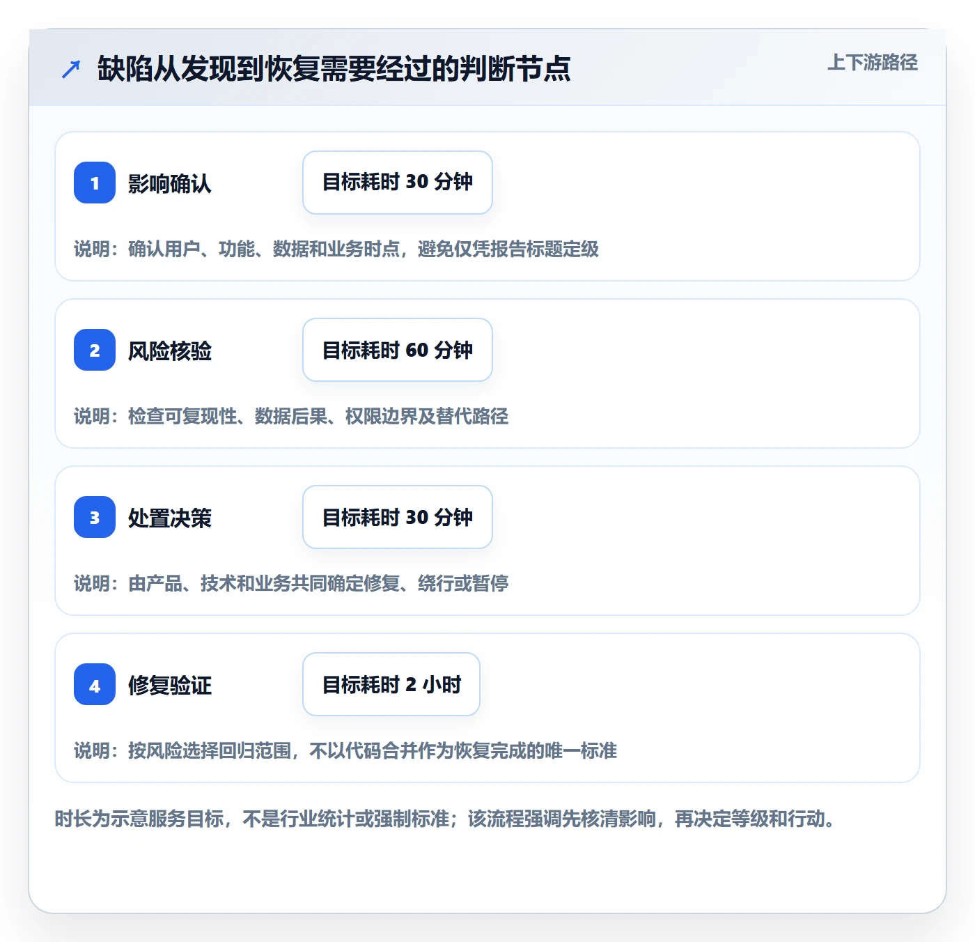 Bug / 缺陷严重程度教程：企业管理者协同管理，避坑指南