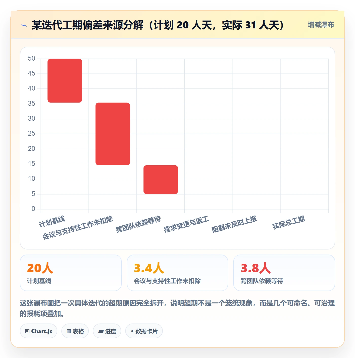 预计工期最佳实践:项目成员任务属性流程优化,常见问题