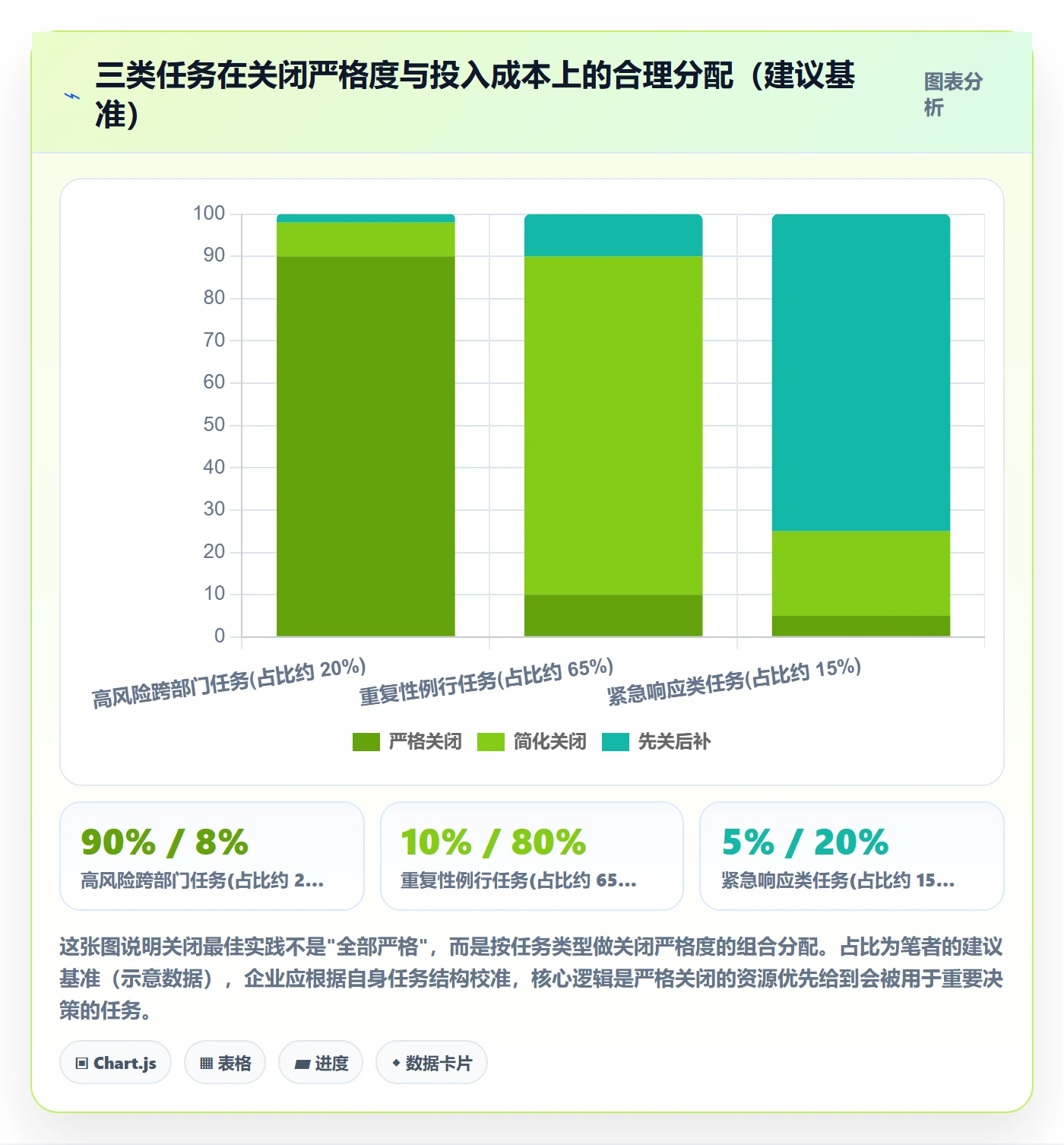 关闭最佳实践:跨部门团队任务执行数据分析,常见问题