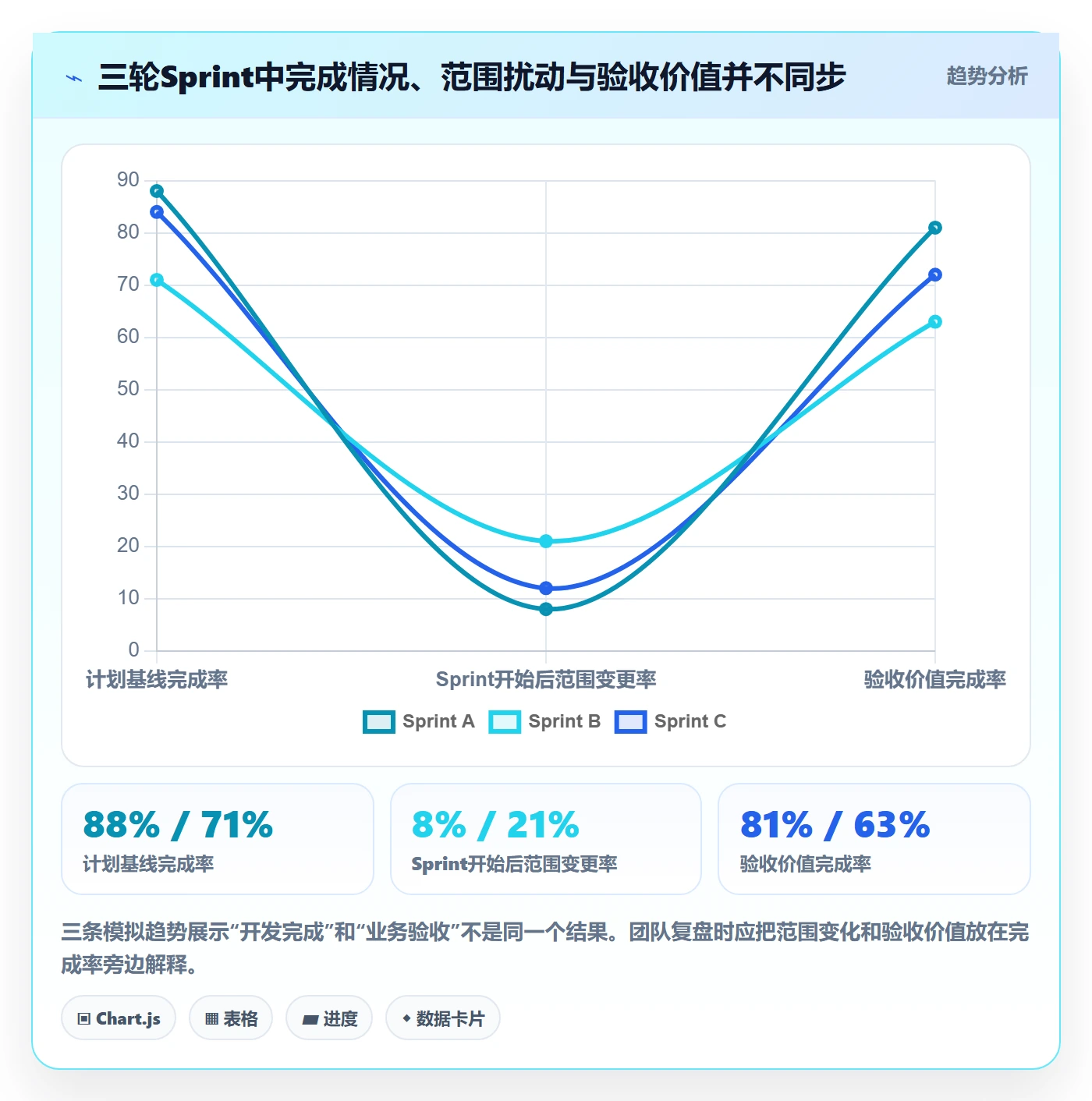 Sprint实操方法:项目负责人提升敏捷项目效率的数据分析方法与模板
