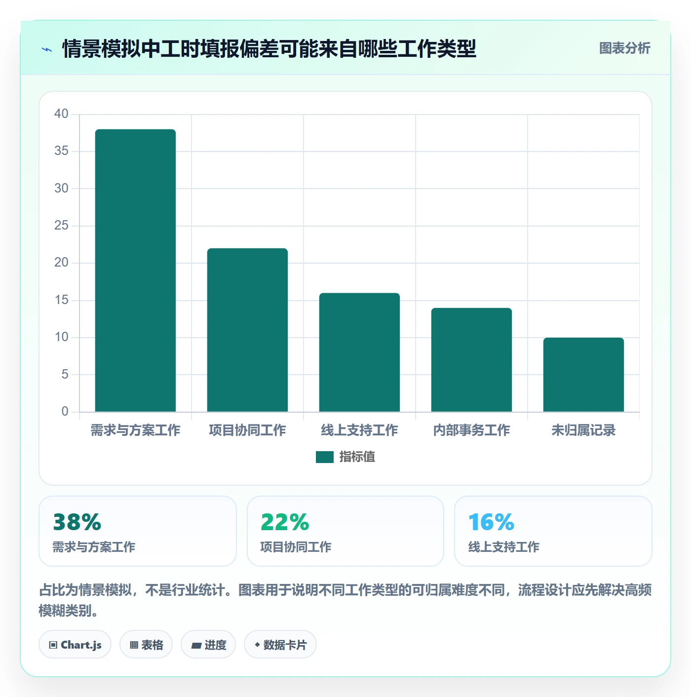 审批落地方案:产品经理开展工时表的流程优化案例解析