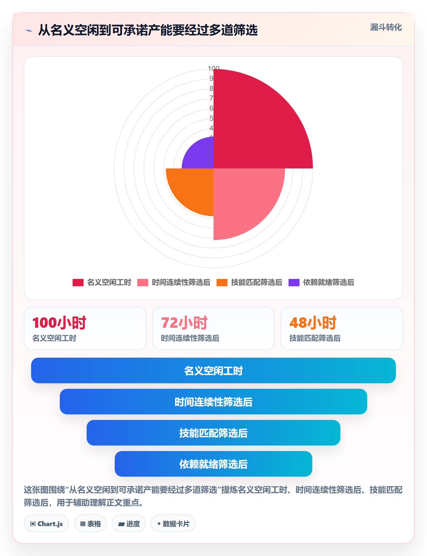 空闲资源实操方法:管理层提升资源负载效率的效率提升方法与模板