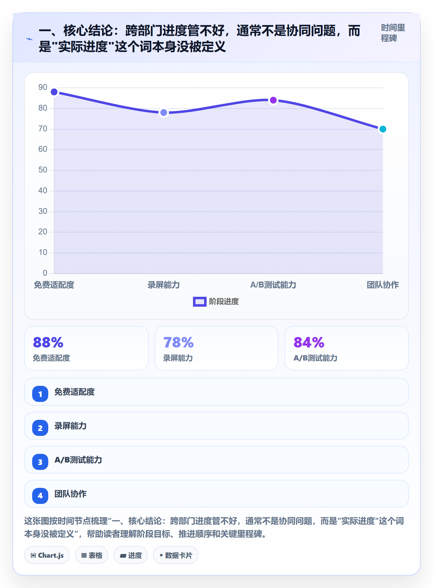 进度管理如何做好实际进度？跨部门团队协同管理与操作步骤